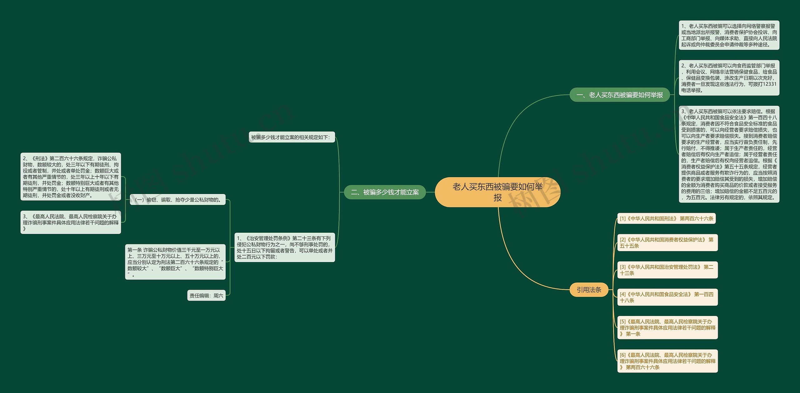 老人买东西被骗要如何举报思维导图
