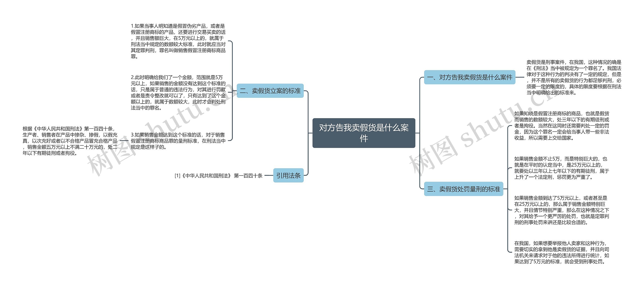 对方告我卖假货是什么案件思维导图