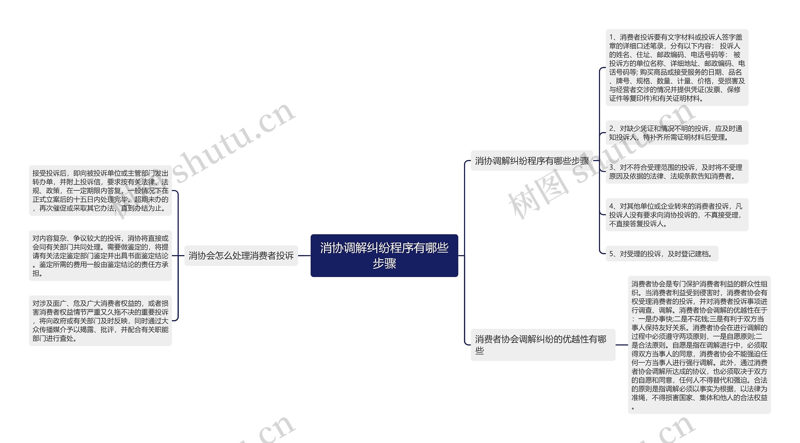 消协调解纠纷程序有哪些步骤