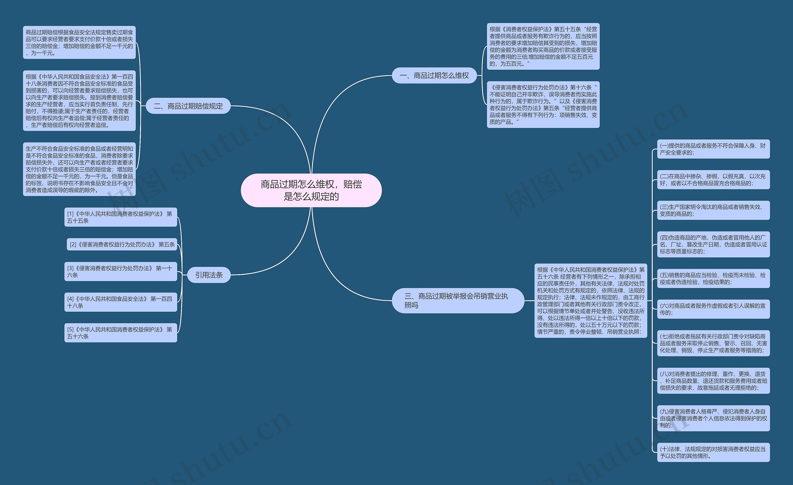 商品过期怎么维权，赔偿是怎么规定的思维导图