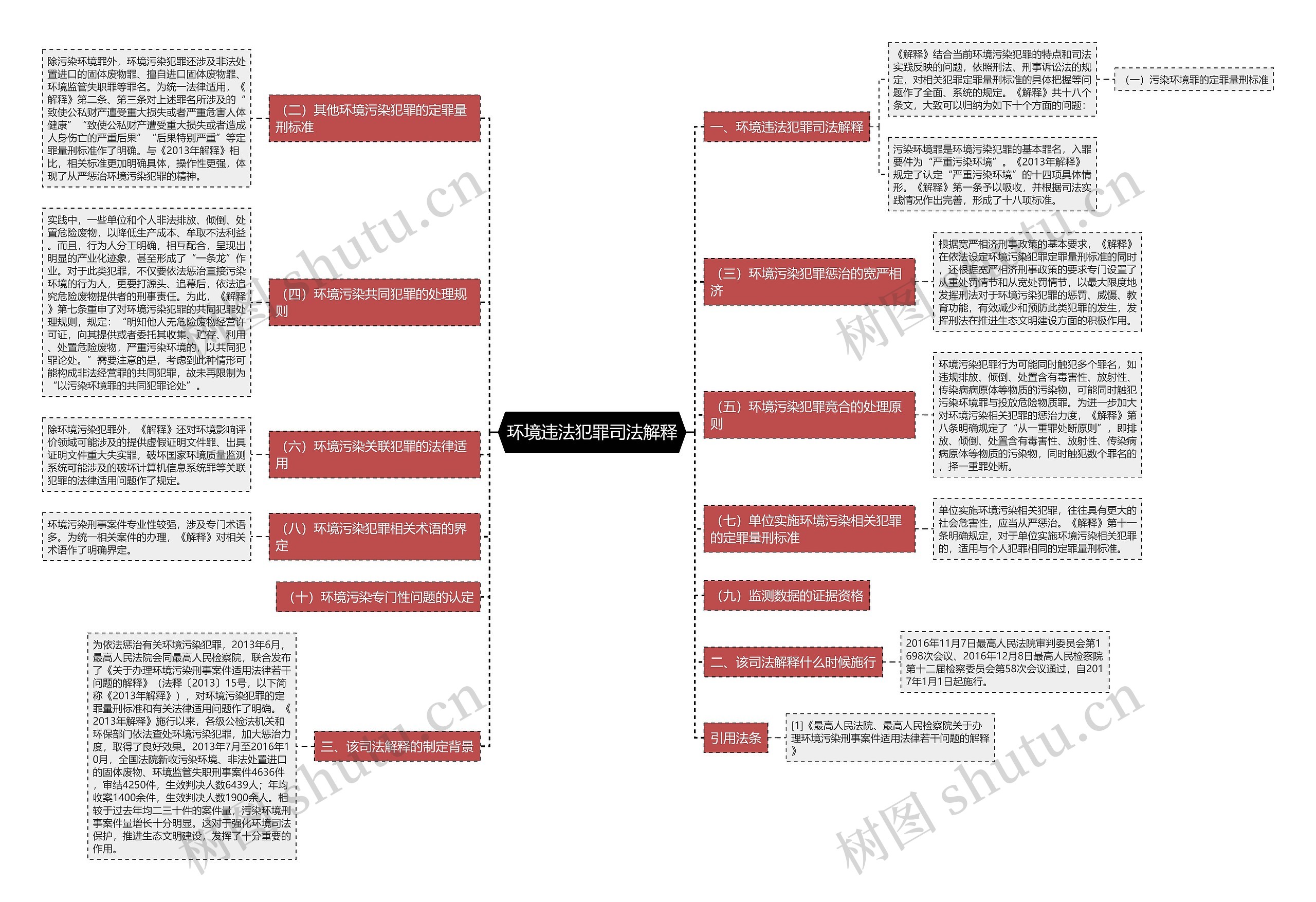 环境违法犯罪司法解释思维导图