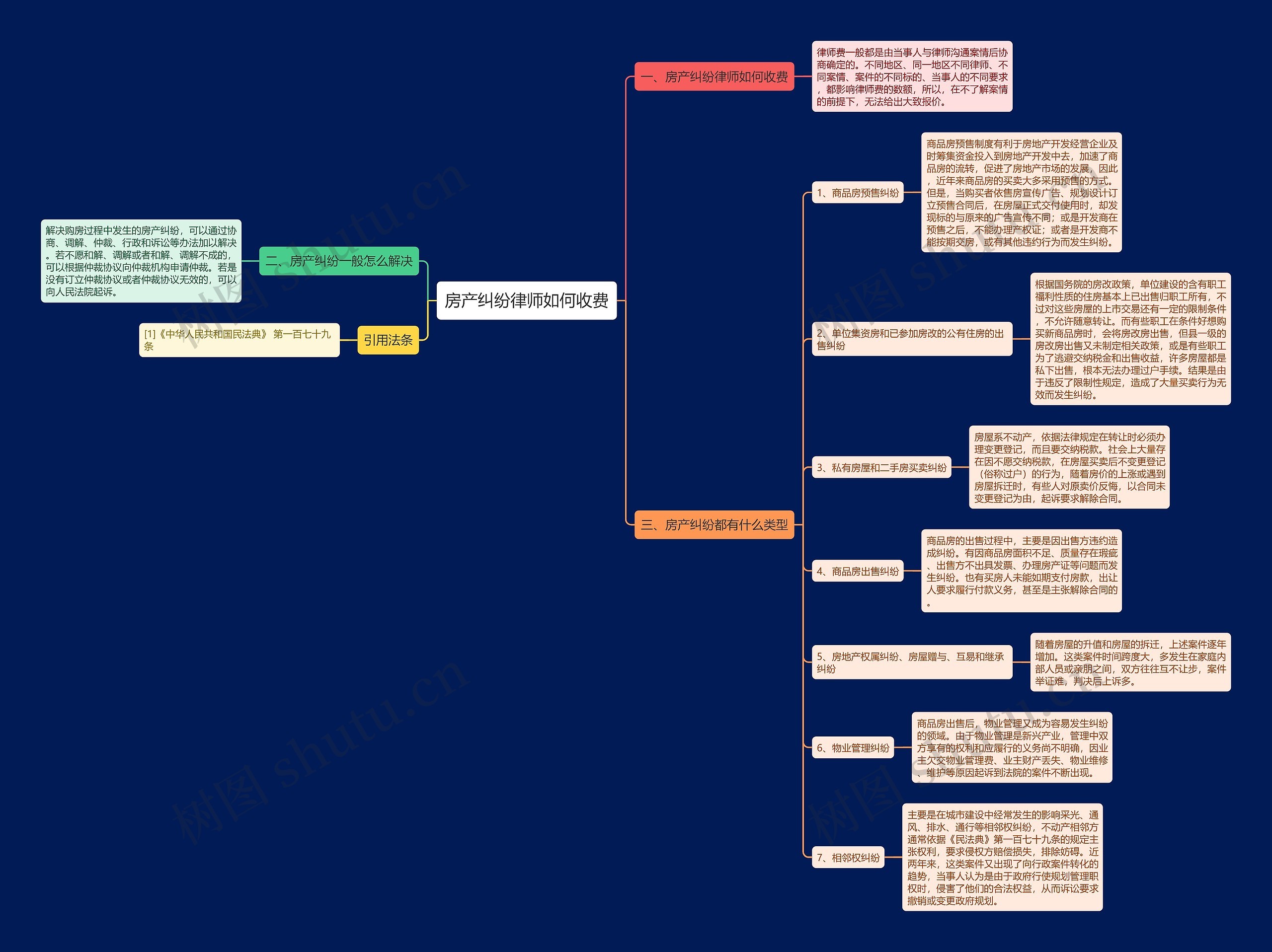 房产纠纷律师如何收费思维导图
