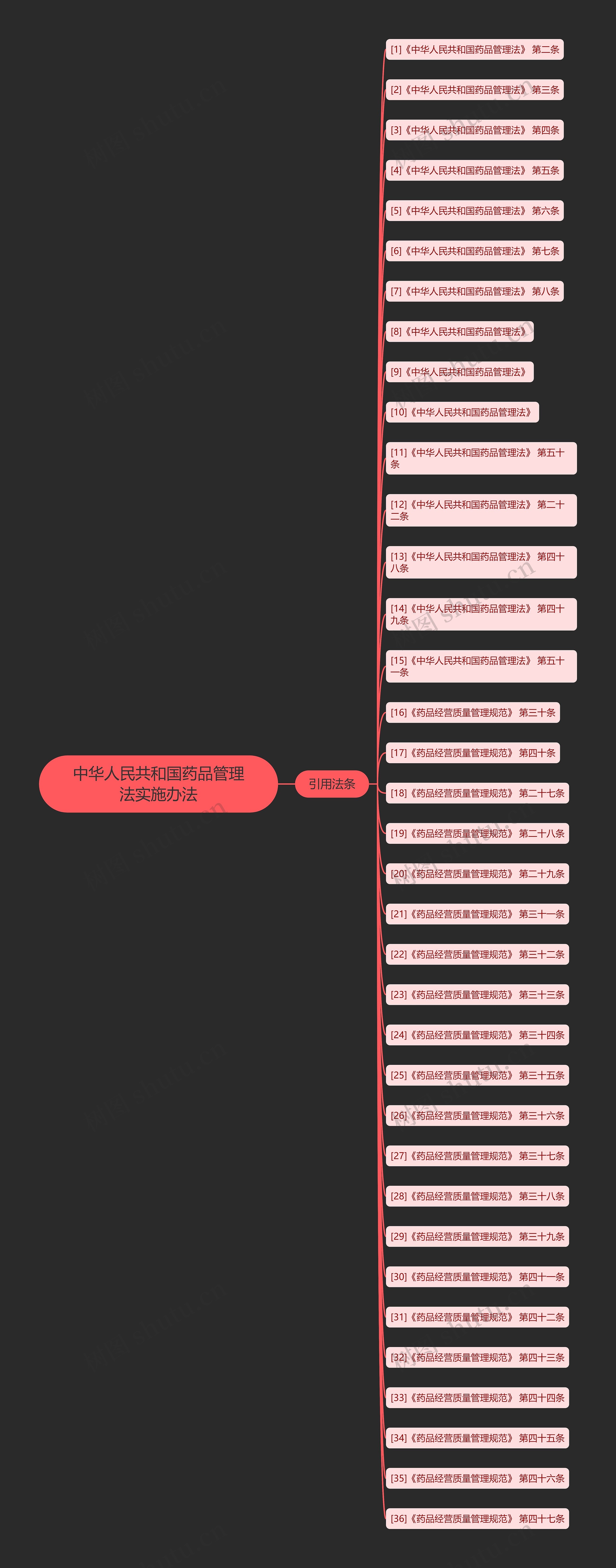 中华人民共和国药品管理法实施办法思维导图