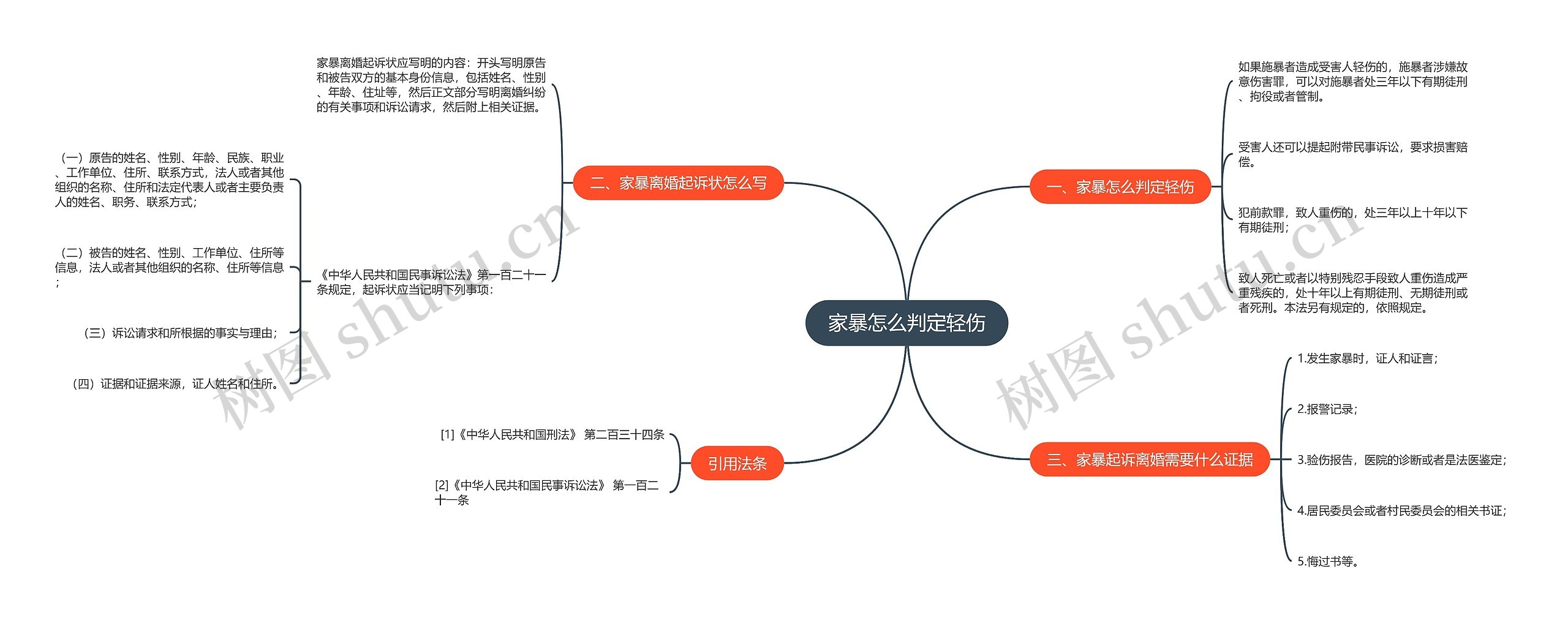 家暴怎么判定轻伤思维导图