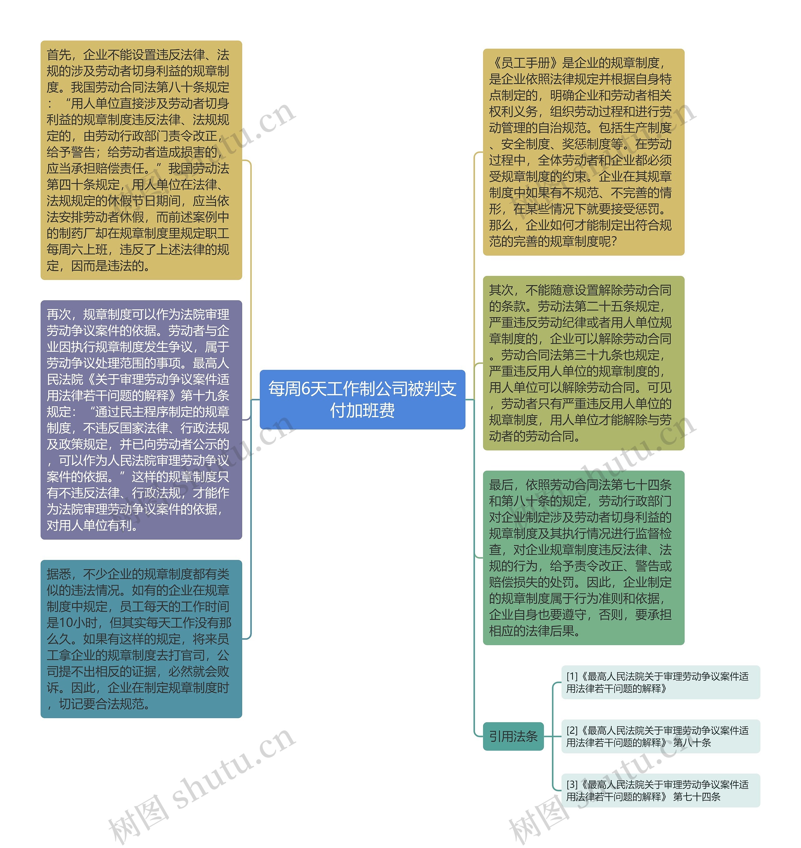 每周6天工作制公司被判支付加班费思维导图