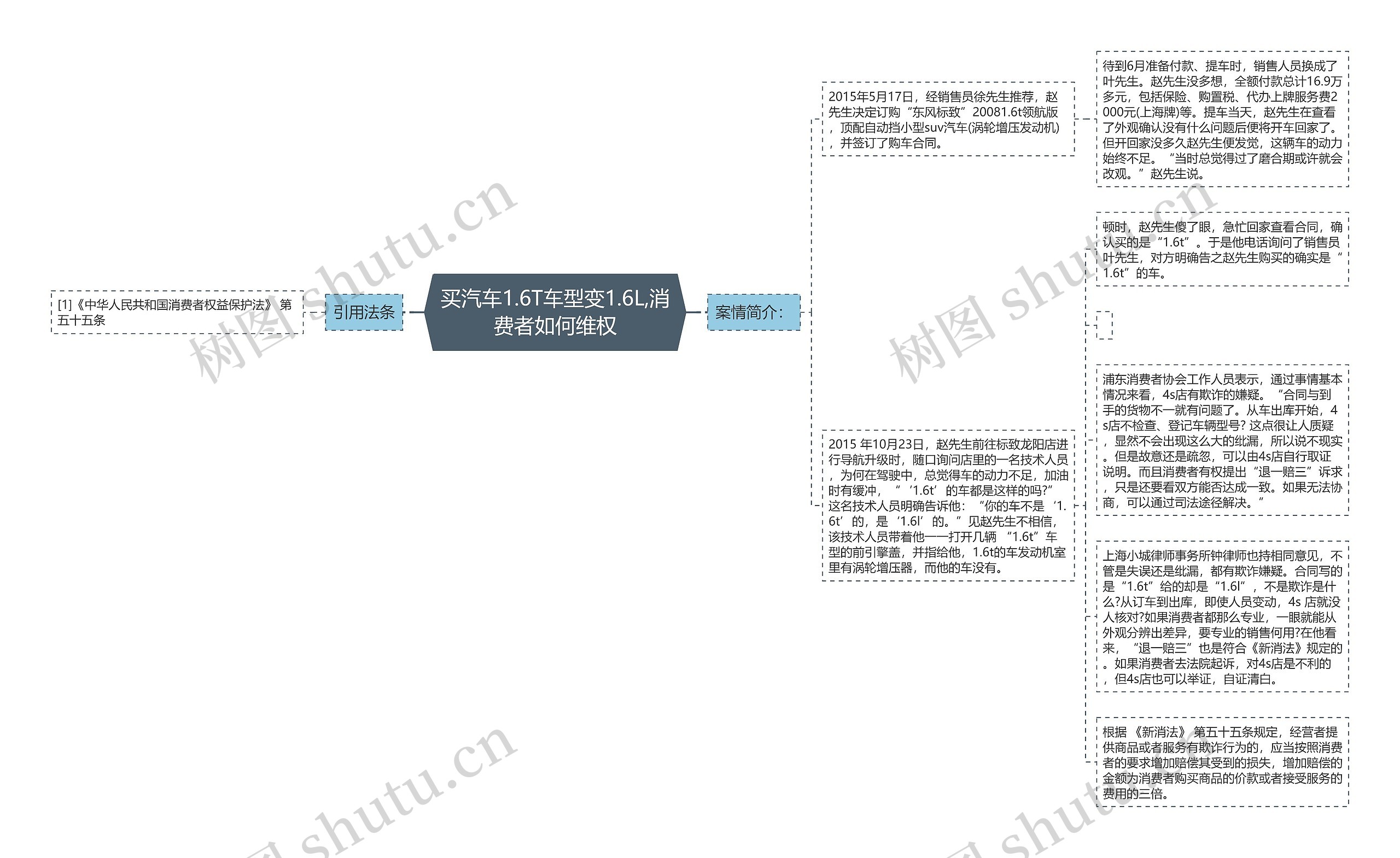 买汽车1.6T车型变1.6L,消费者如何维权思维导图