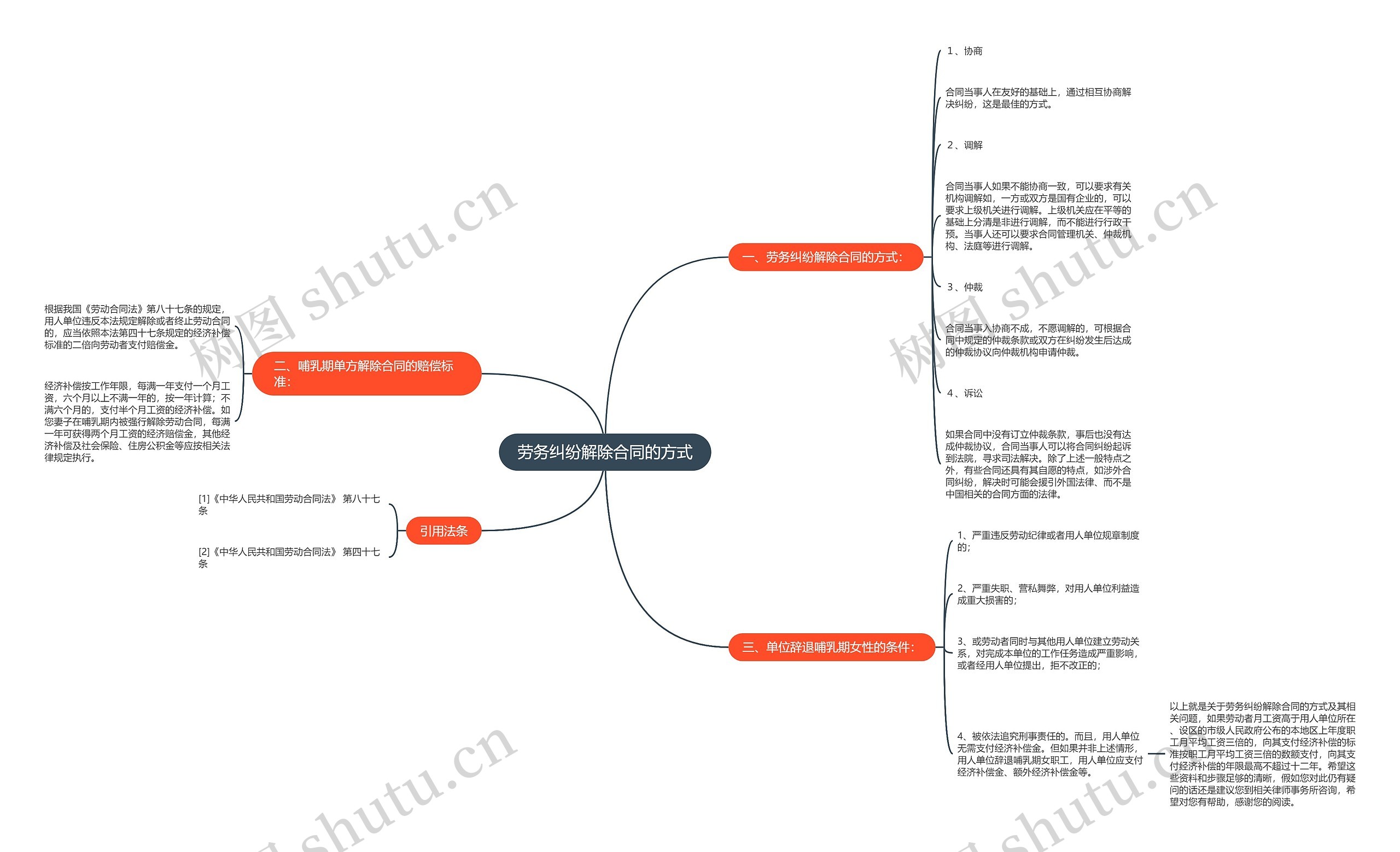 劳务纠纷解除合同的方式思维导图