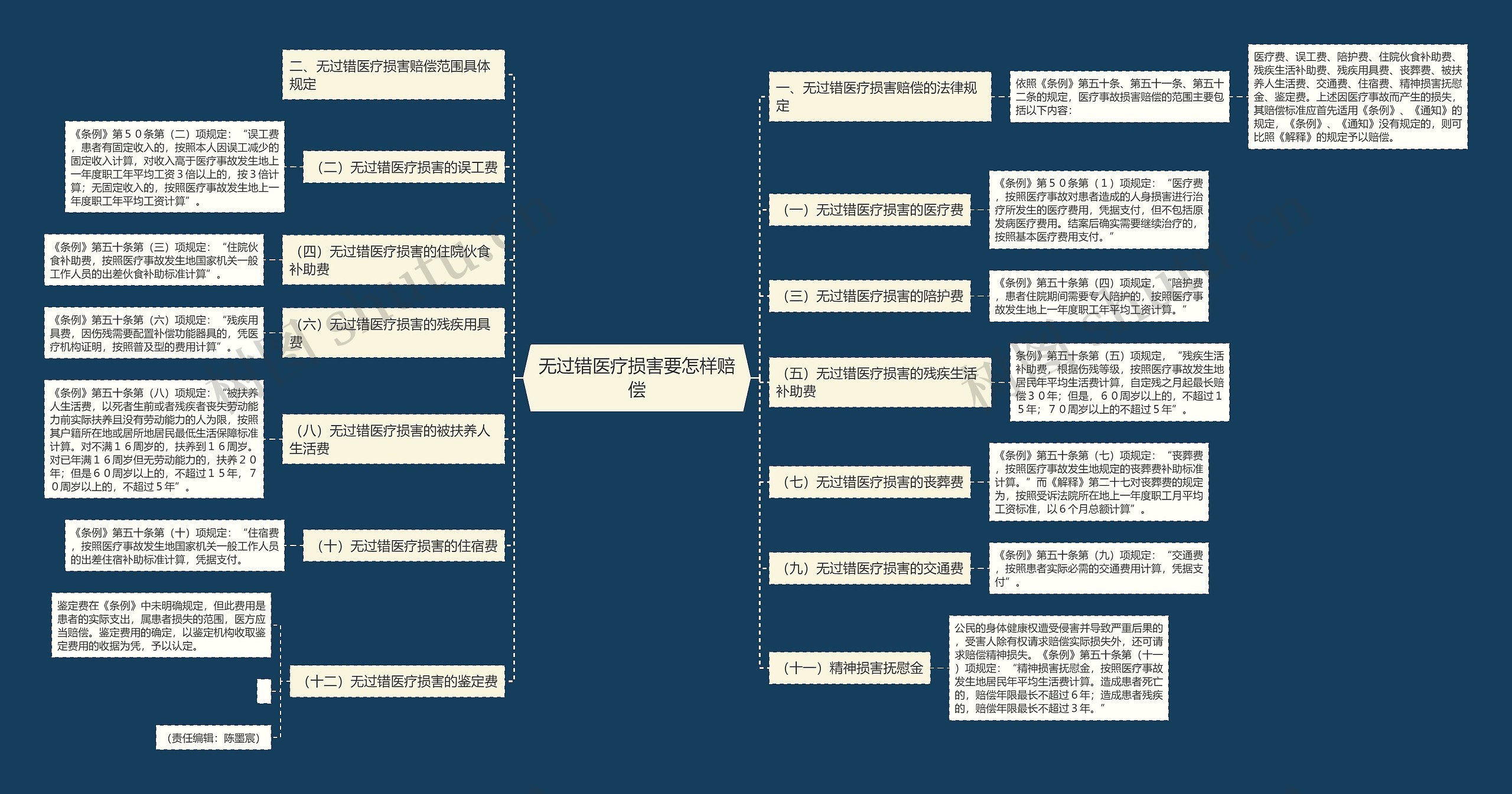 无过错医疗损害要怎样赔偿思维导图