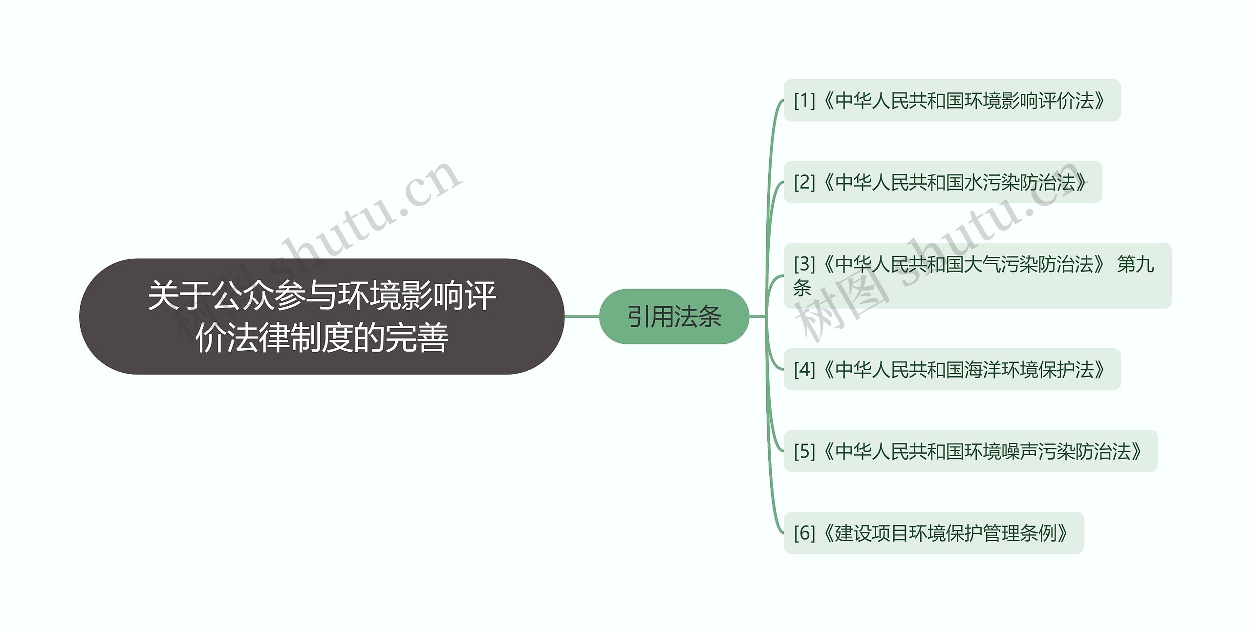 关于公众参与环境影响评价法律制度的完善思维导图