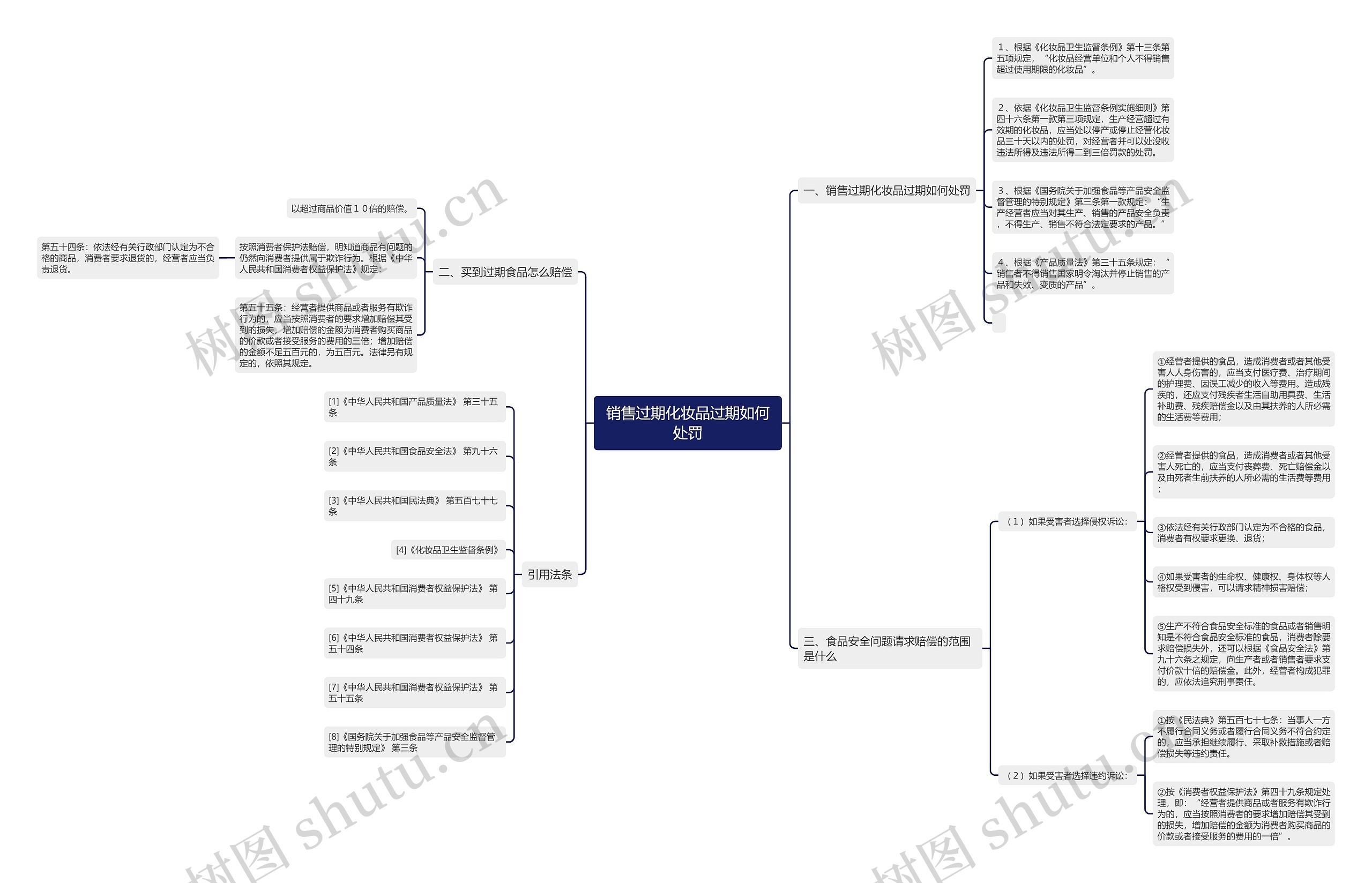 销售过期化妆品过期如何处罚思维导图