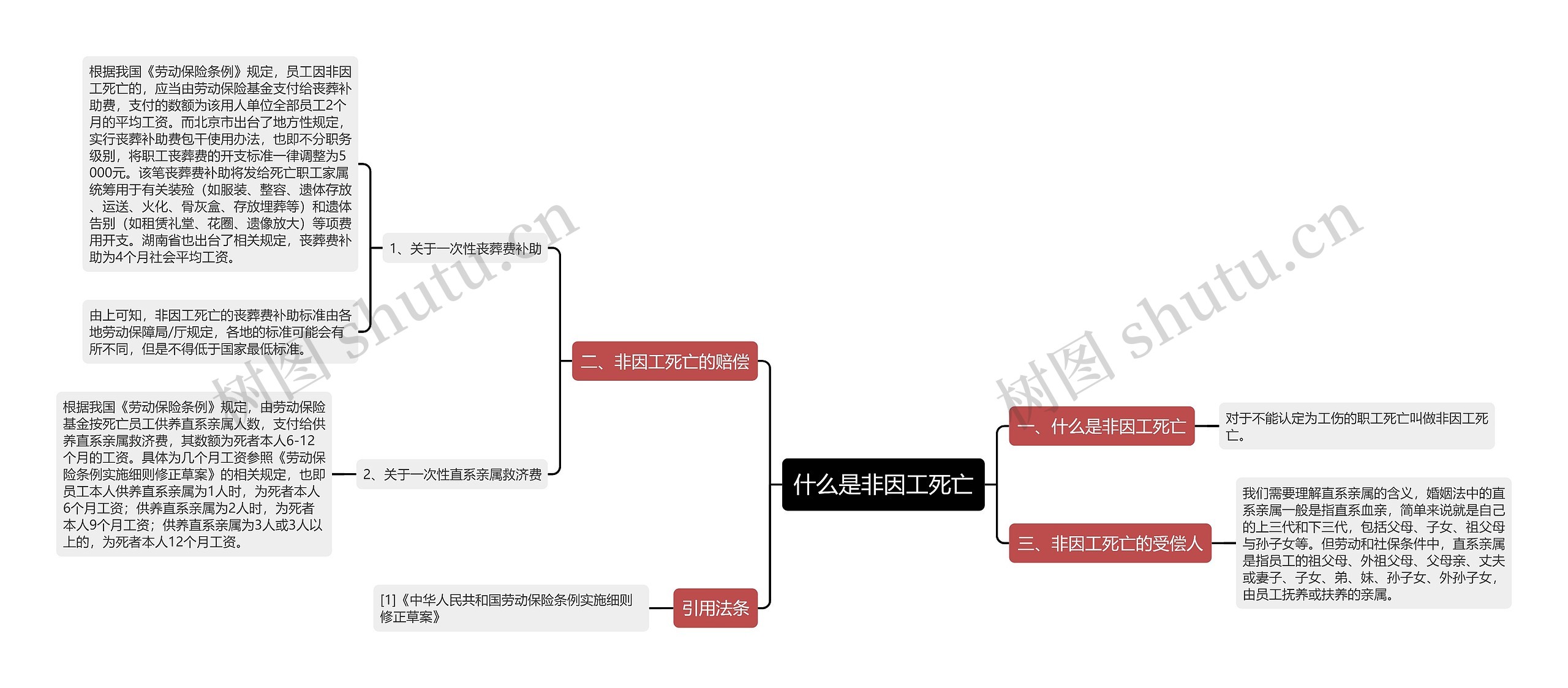 什么是非因工死亡思维导图