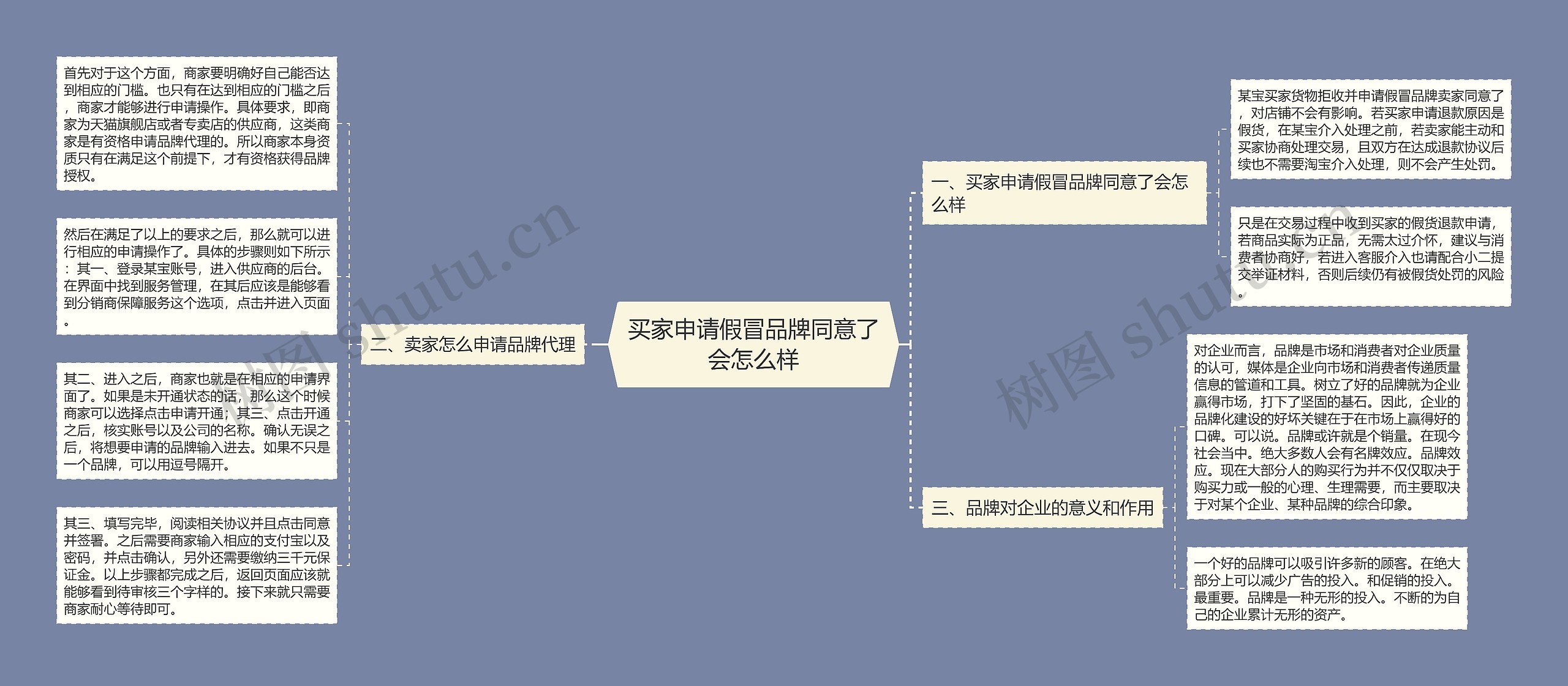 买家申请假冒品牌同意了会怎么样思维导图
