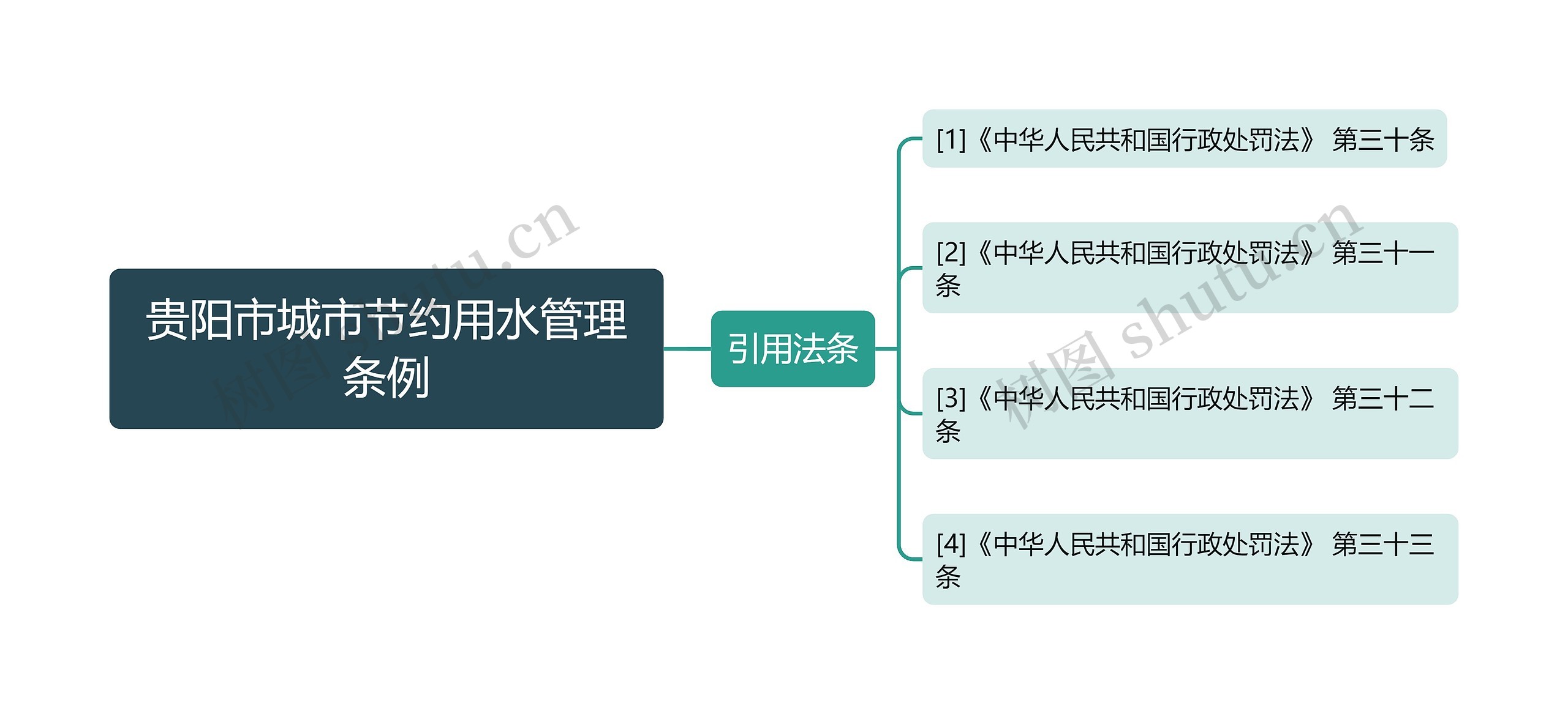 贵阳市城市节约用水管理条例思维导图