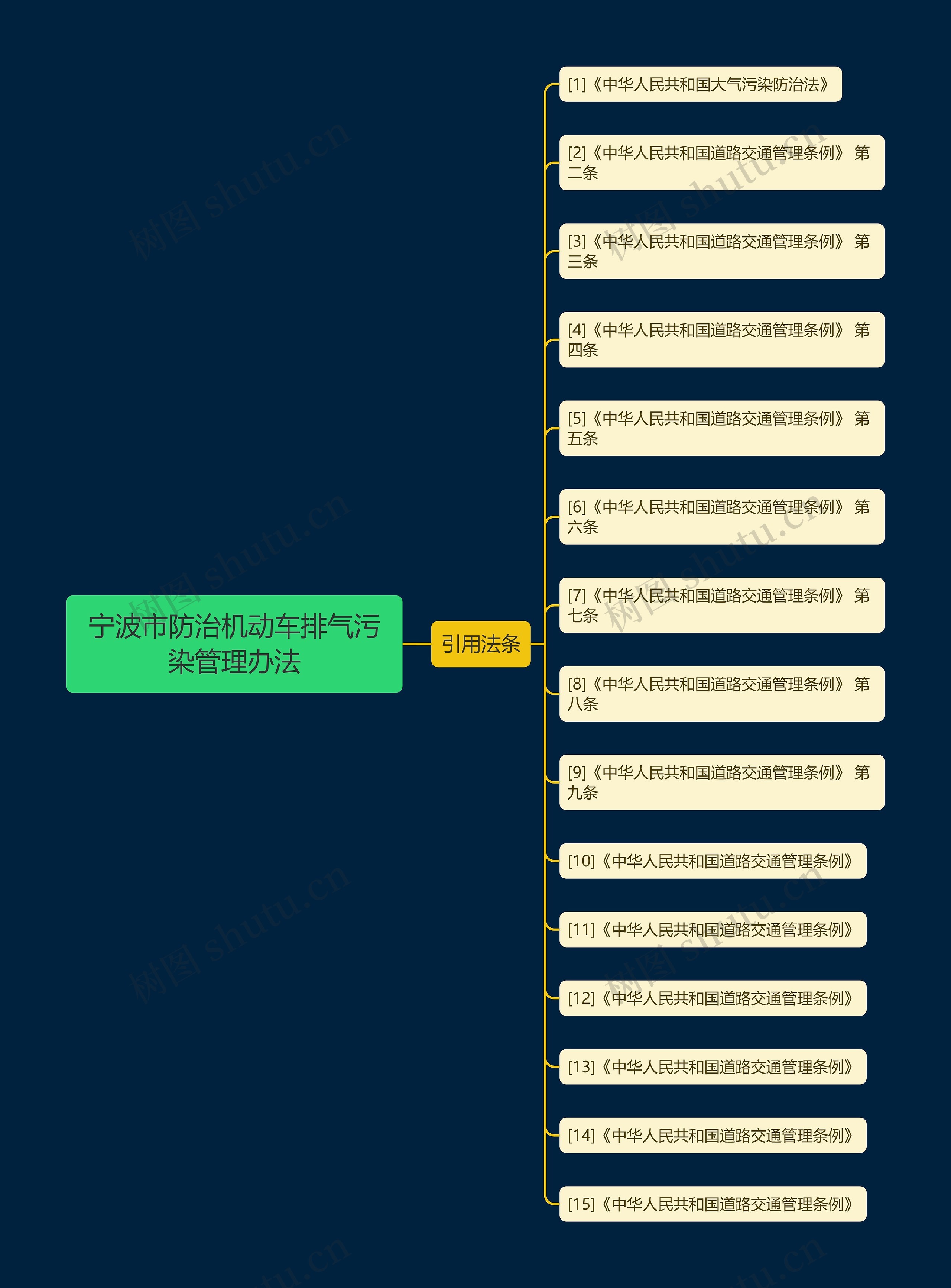 宁波市防治机动车排气污染管理办法思维导图