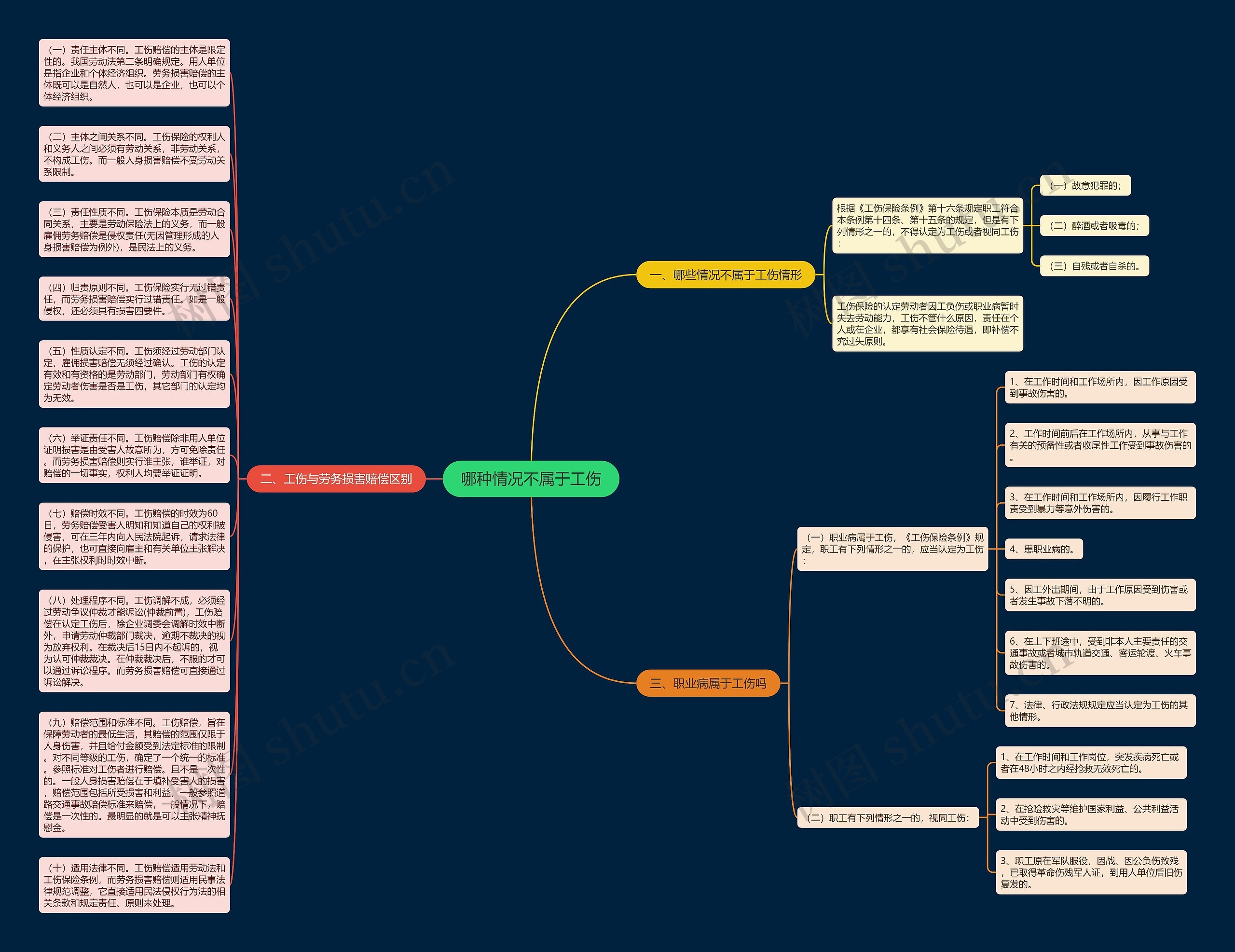哪种情况不属于工伤思维导图
