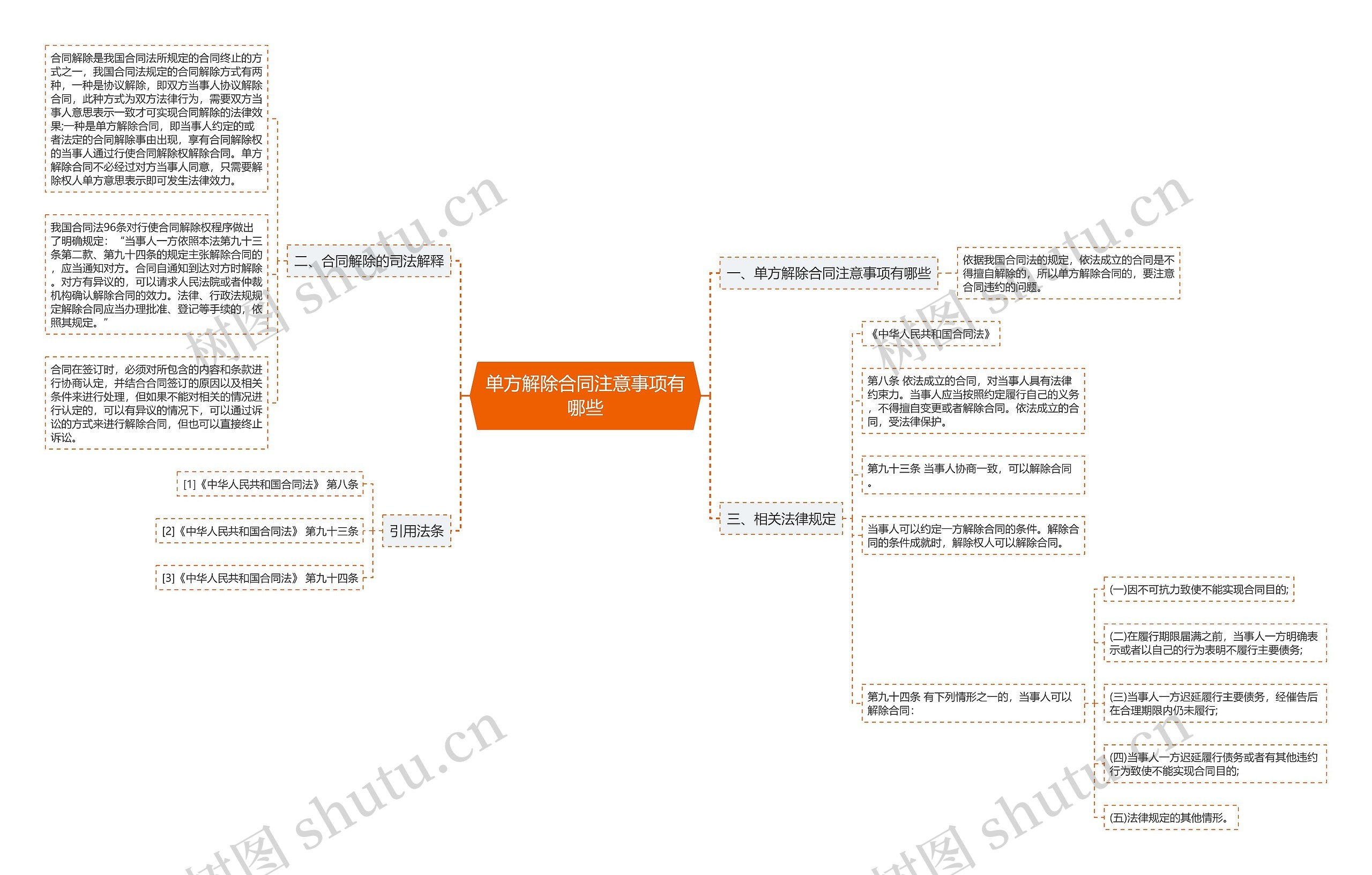单方解除合同注意事项有哪些思维导图