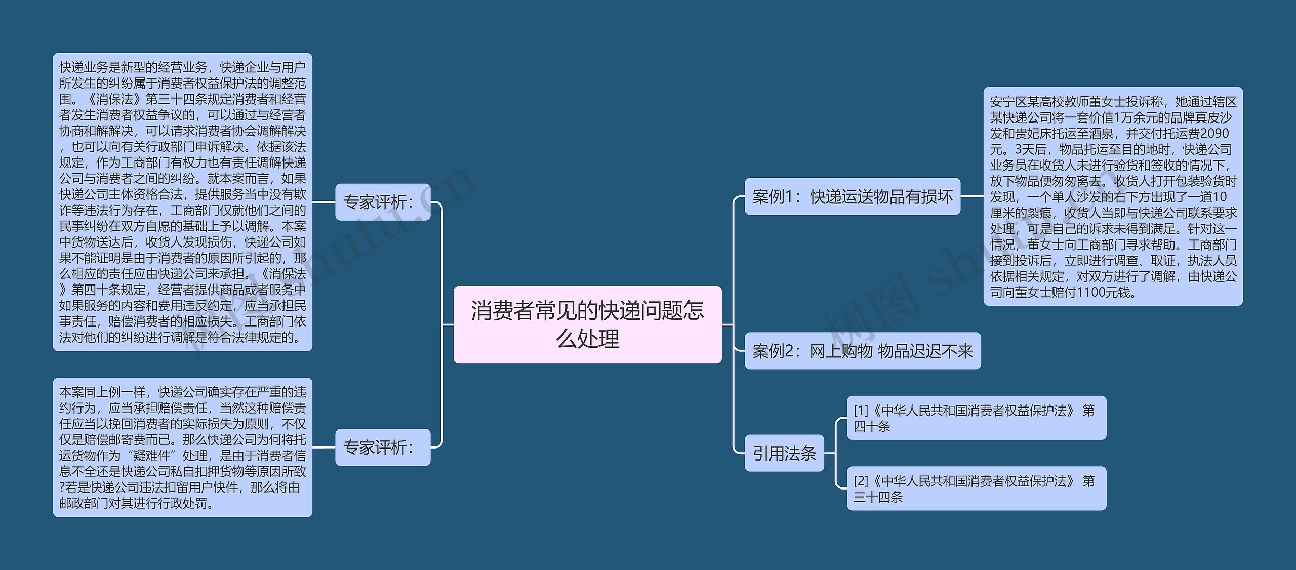 消费者常见的快递问题怎么处理思维导图