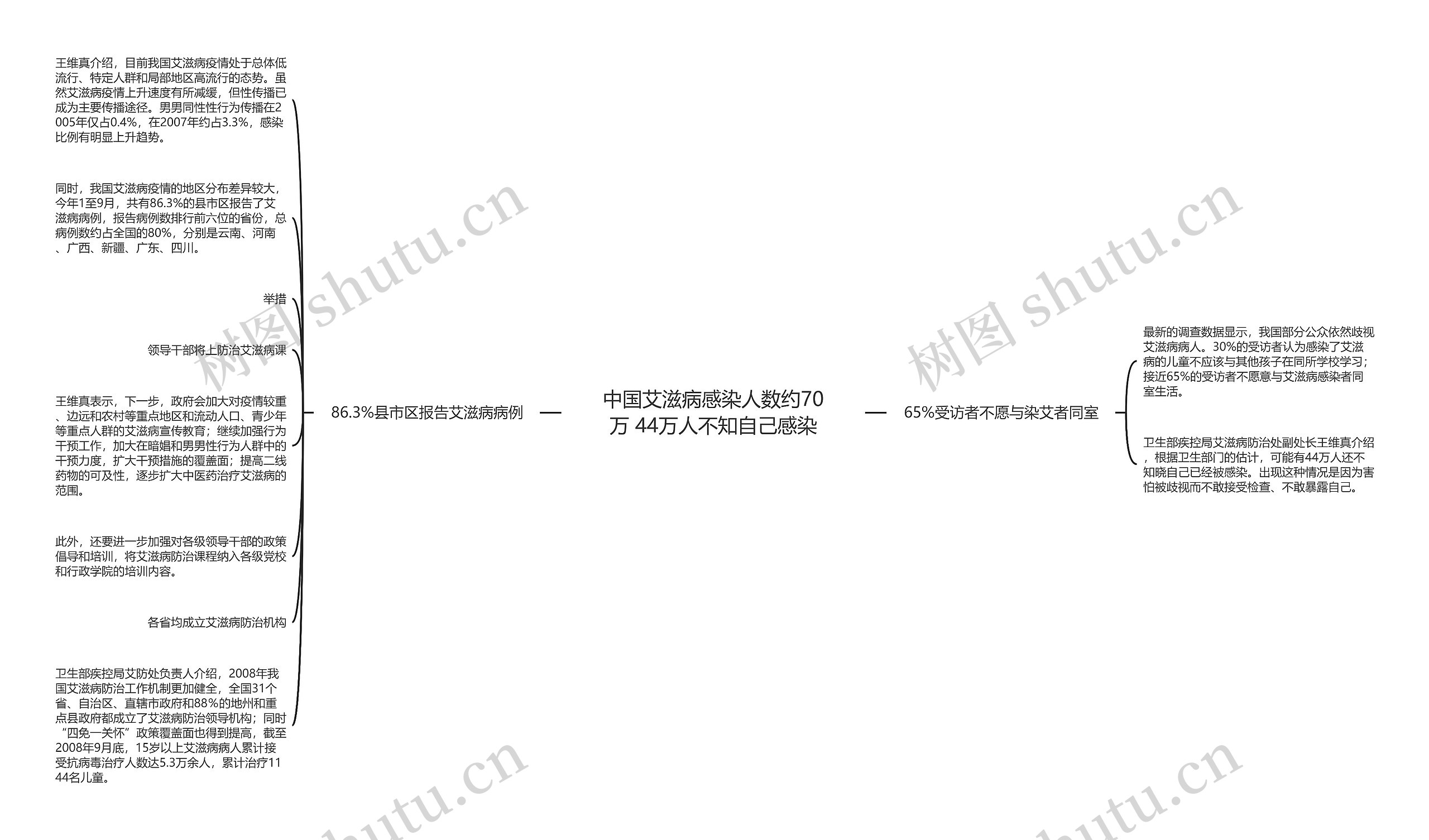 中国艾滋病感染人数约70万 44万人不知自己感染思维导图