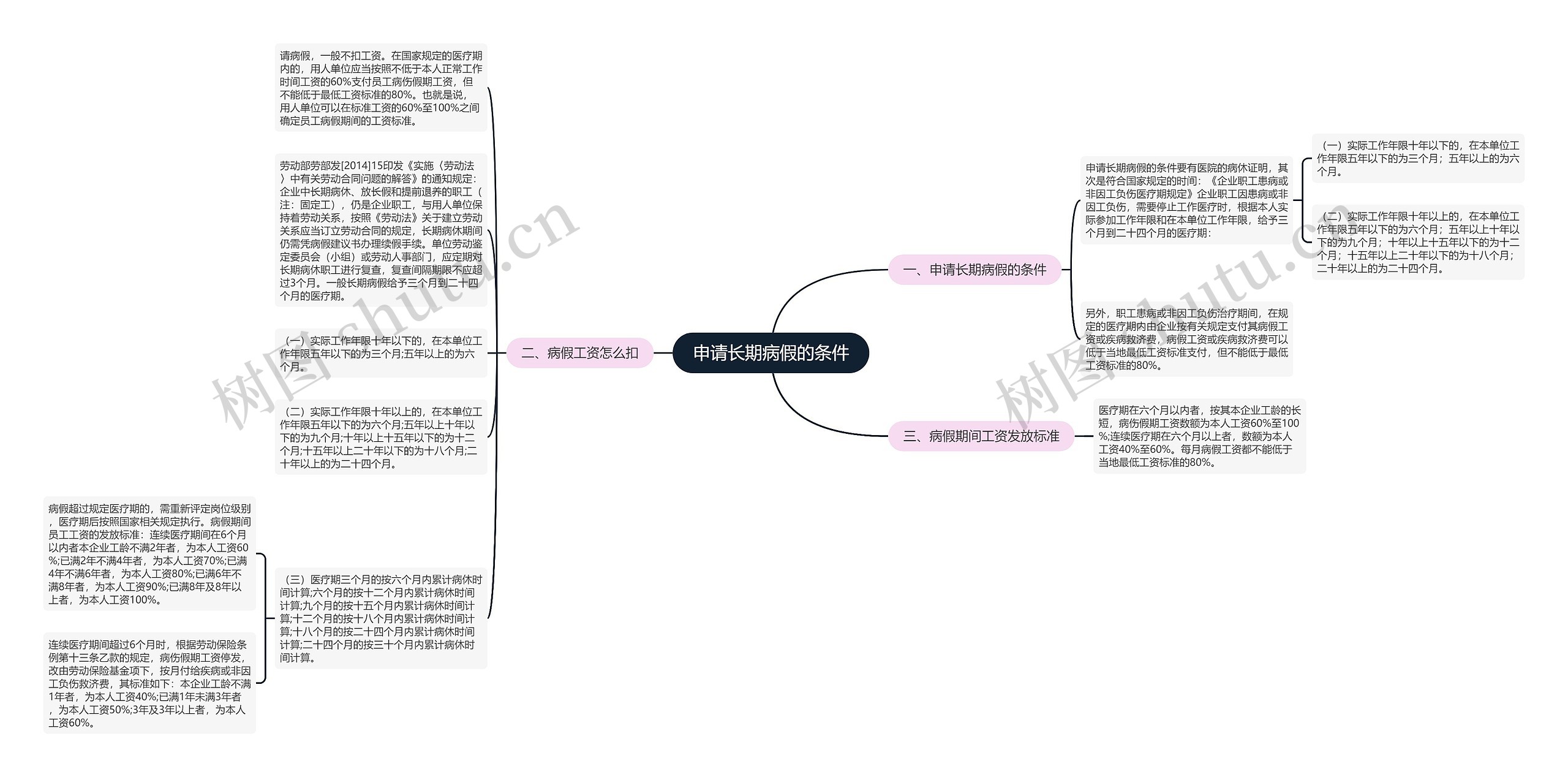 申请长期病假的条件思维导图