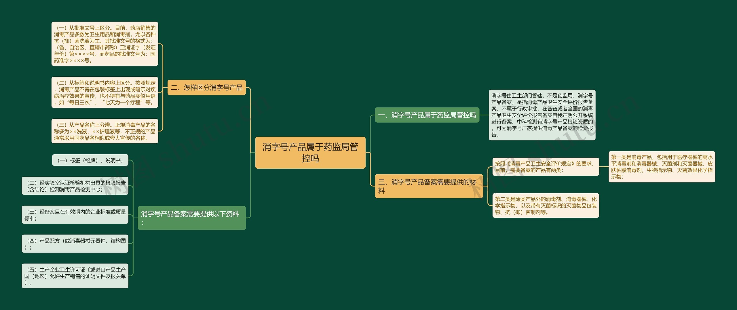 消字号产品属于药监局管控吗思维导图