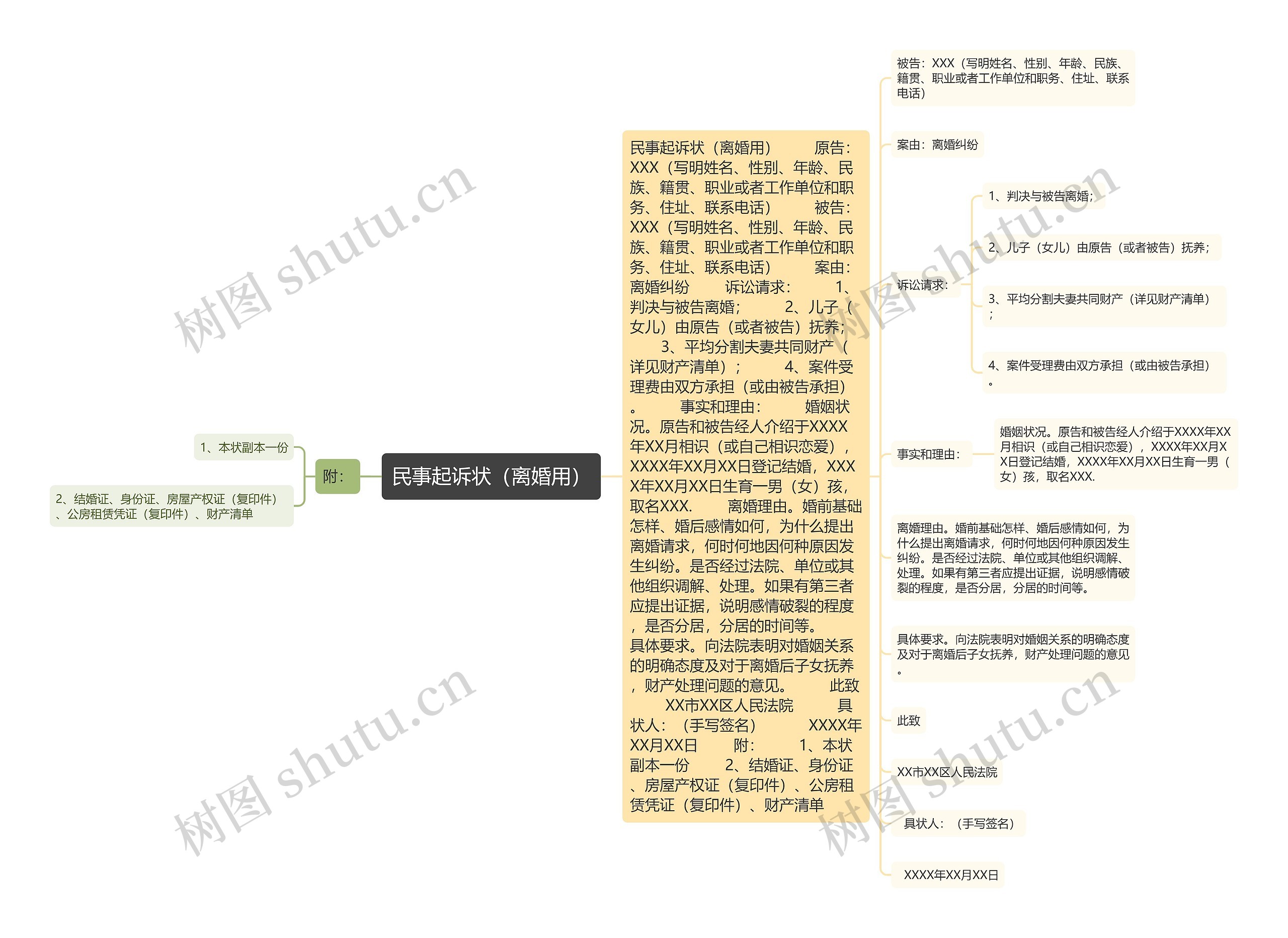 民事起诉状（离婚用）思维导图