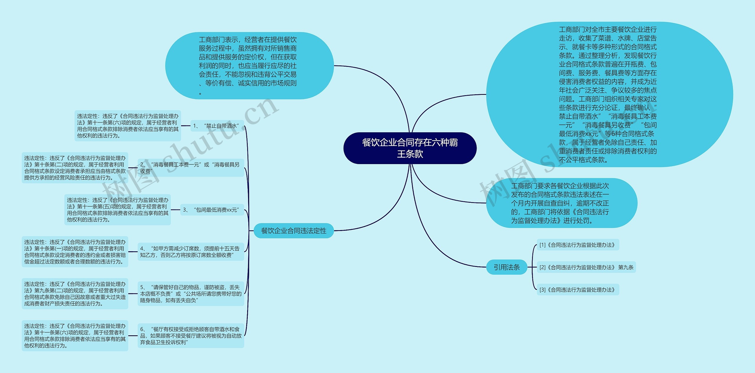 餐饮企业合同存在六种霸王条款思维导图