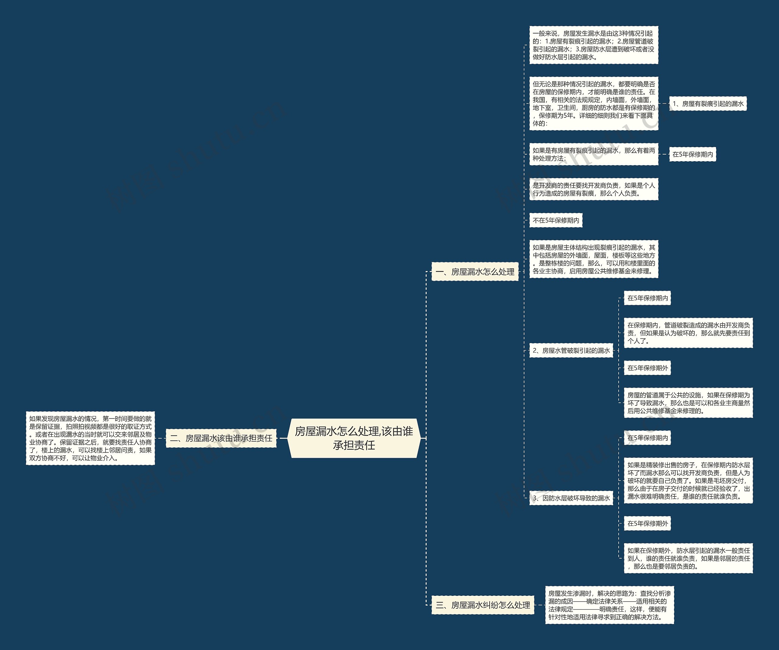 房屋漏水怎么处理,该由谁承担责任 房屋漏水怎么处理,该由谁承担责任
