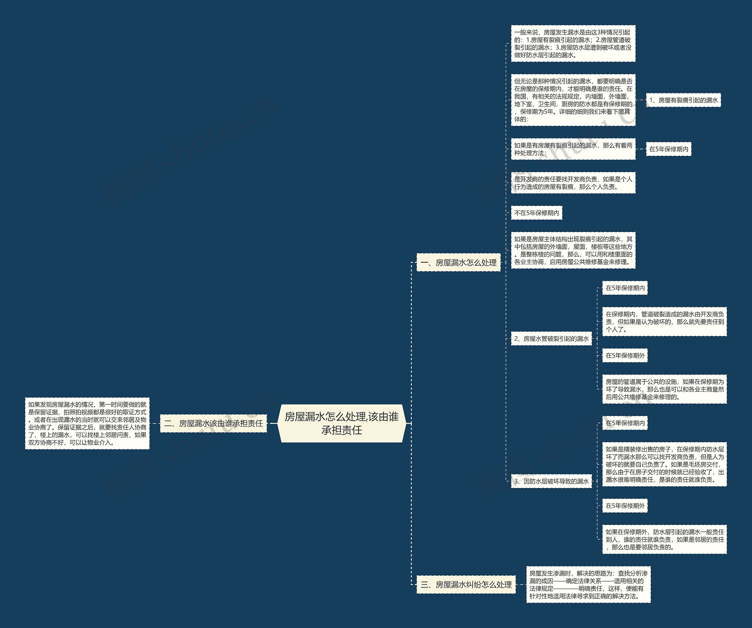 房屋漏水怎么处理,该由谁承担责任思维导图
