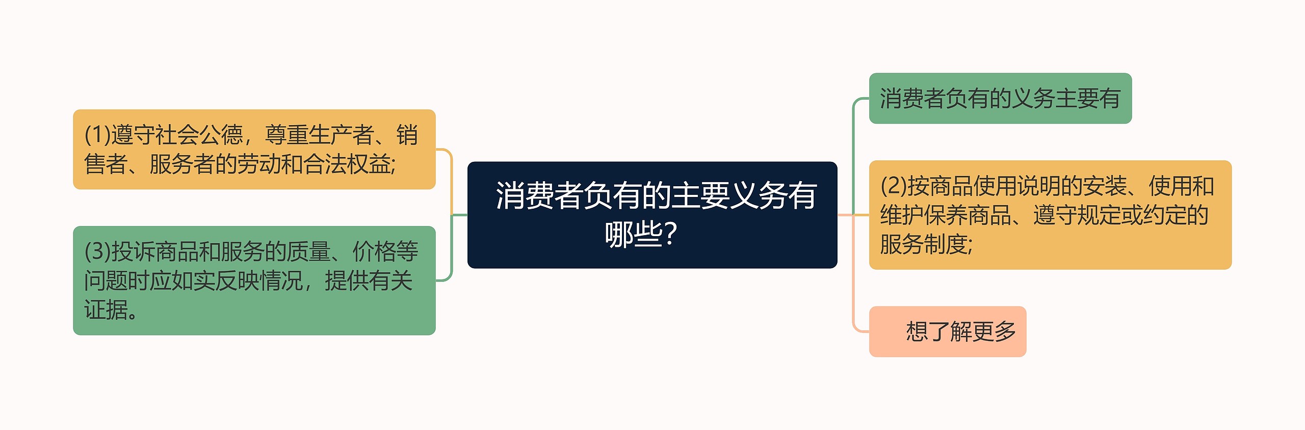  消费者负有的主要义务有哪些？ 思维导图