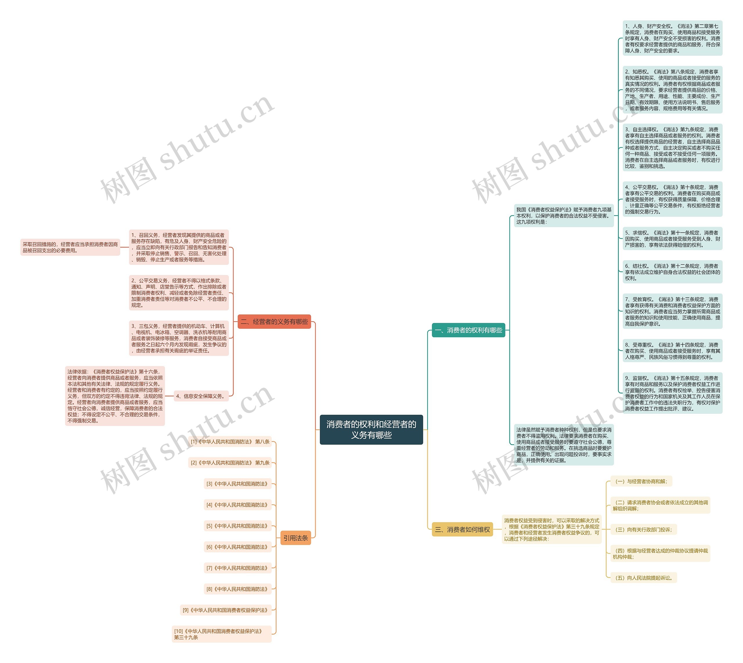 消费者的权利和经营者的义务有哪些思维导图
