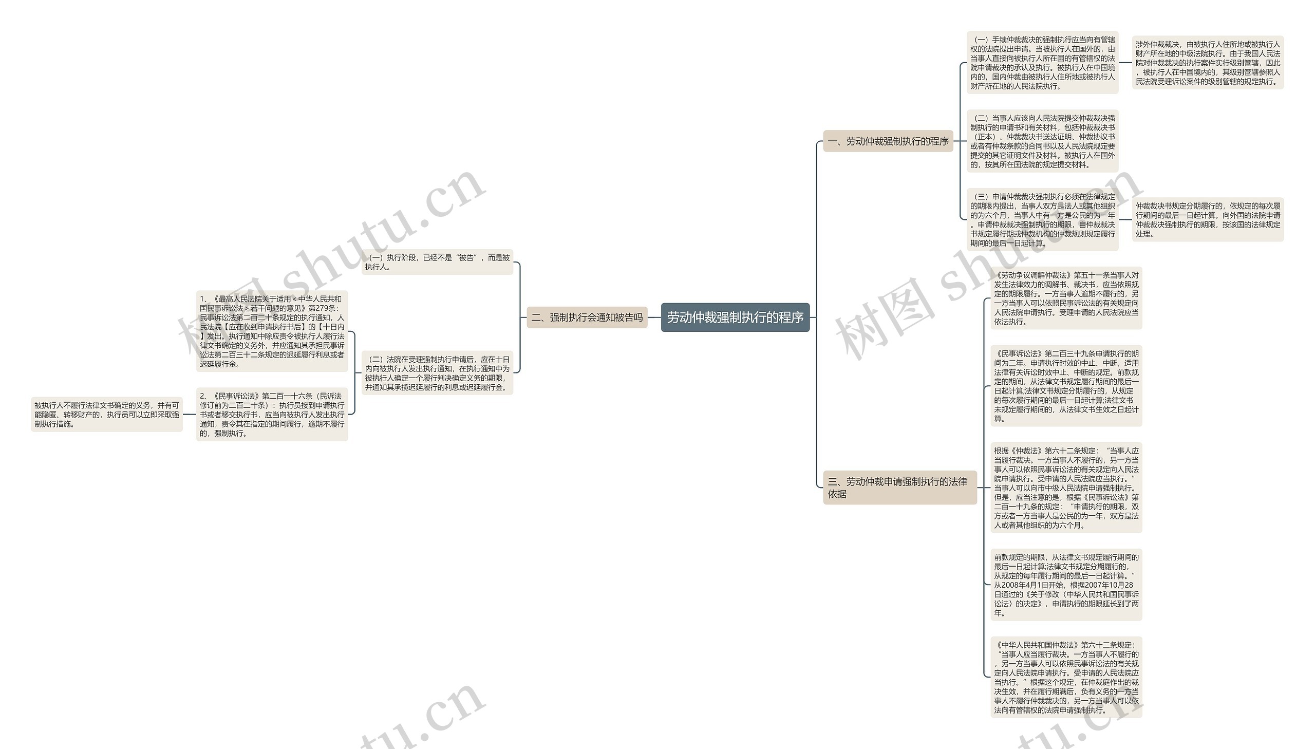 劳动仲裁强制执行的程序思维导图
