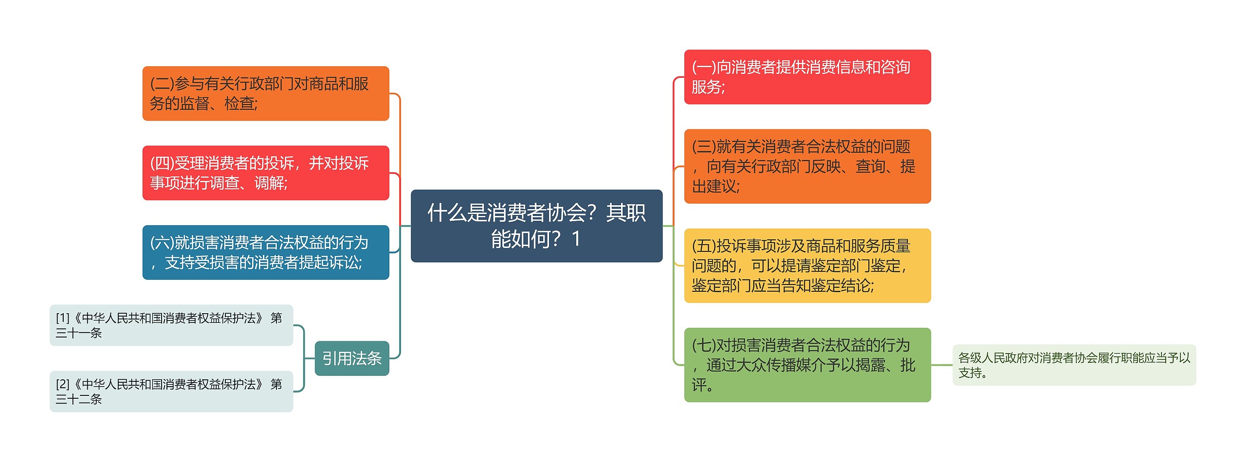 什么是消费者协会？其职能如何？1思维导图