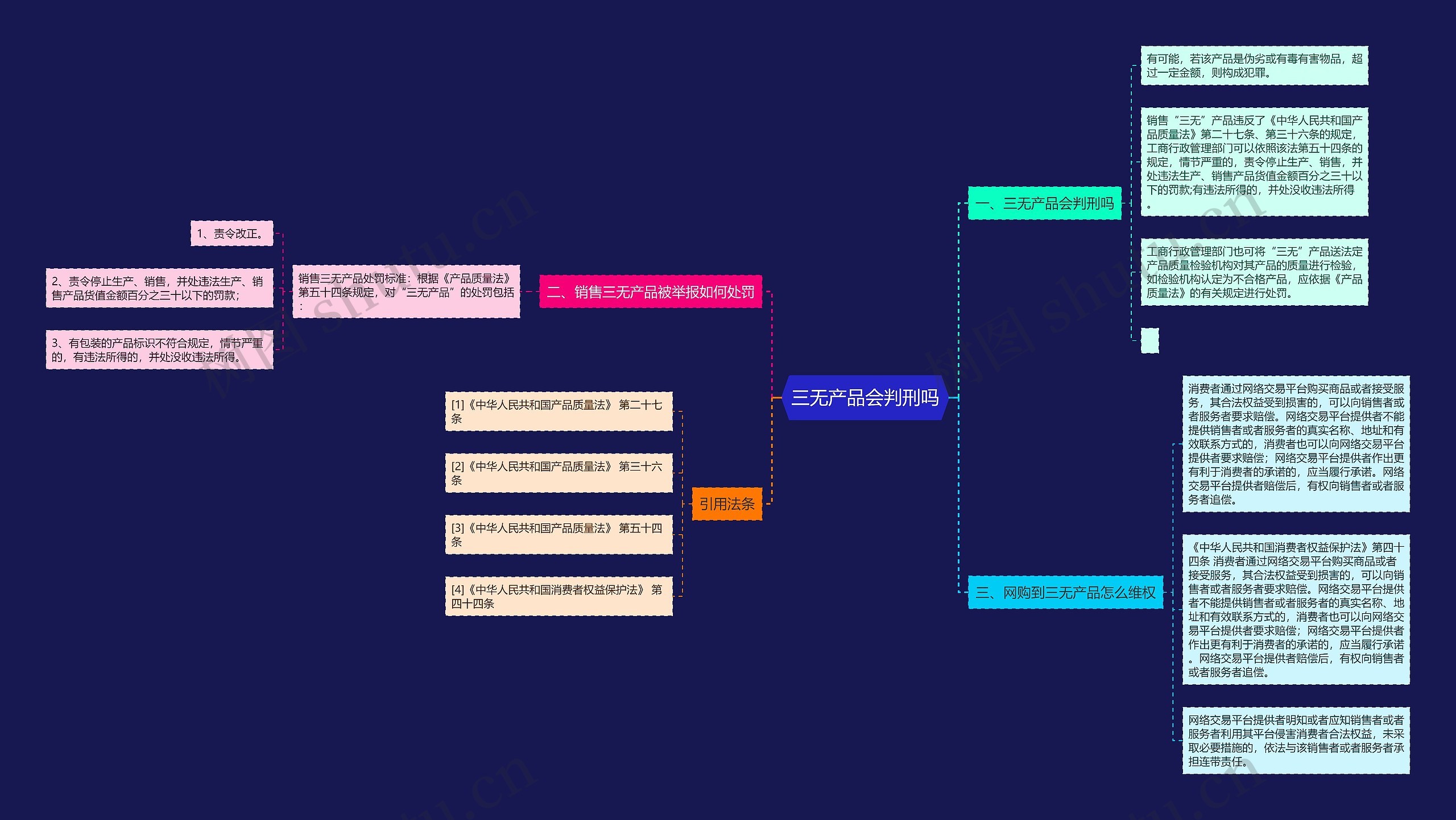 三无产品会判刑吗思维导图