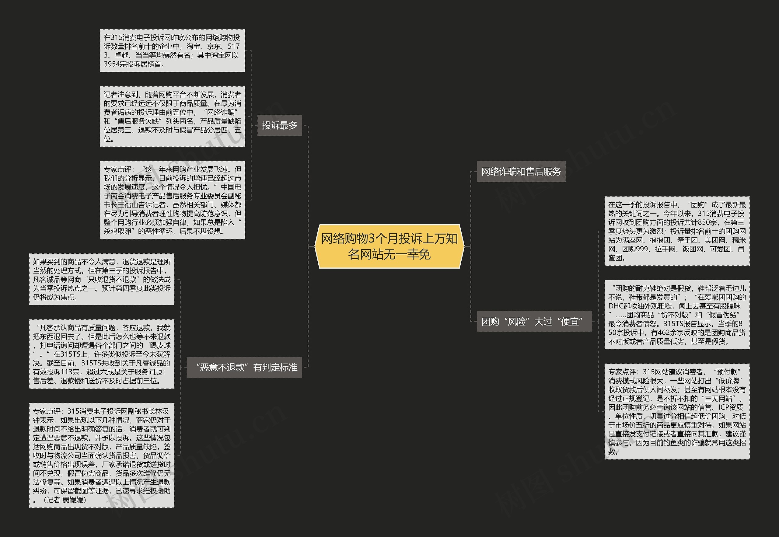 网络购物3个月投诉上万知名网站无一幸免思维导图