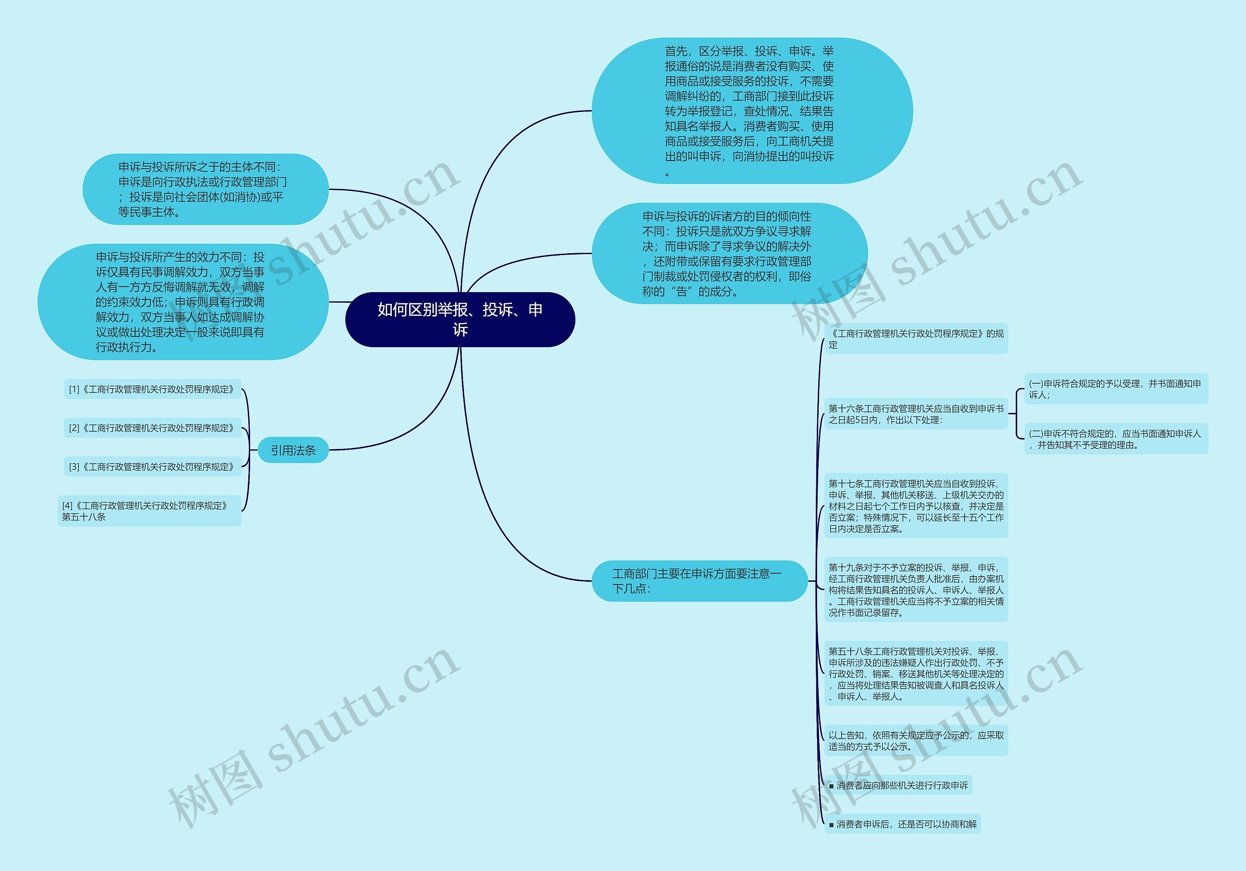 如何区别举报、投诉、申诉思维导图