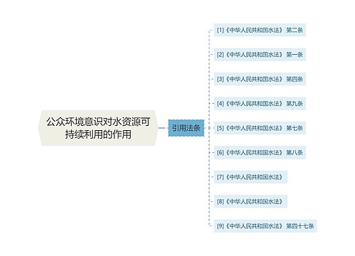 公众环境意识对水资源可持续利用的作用