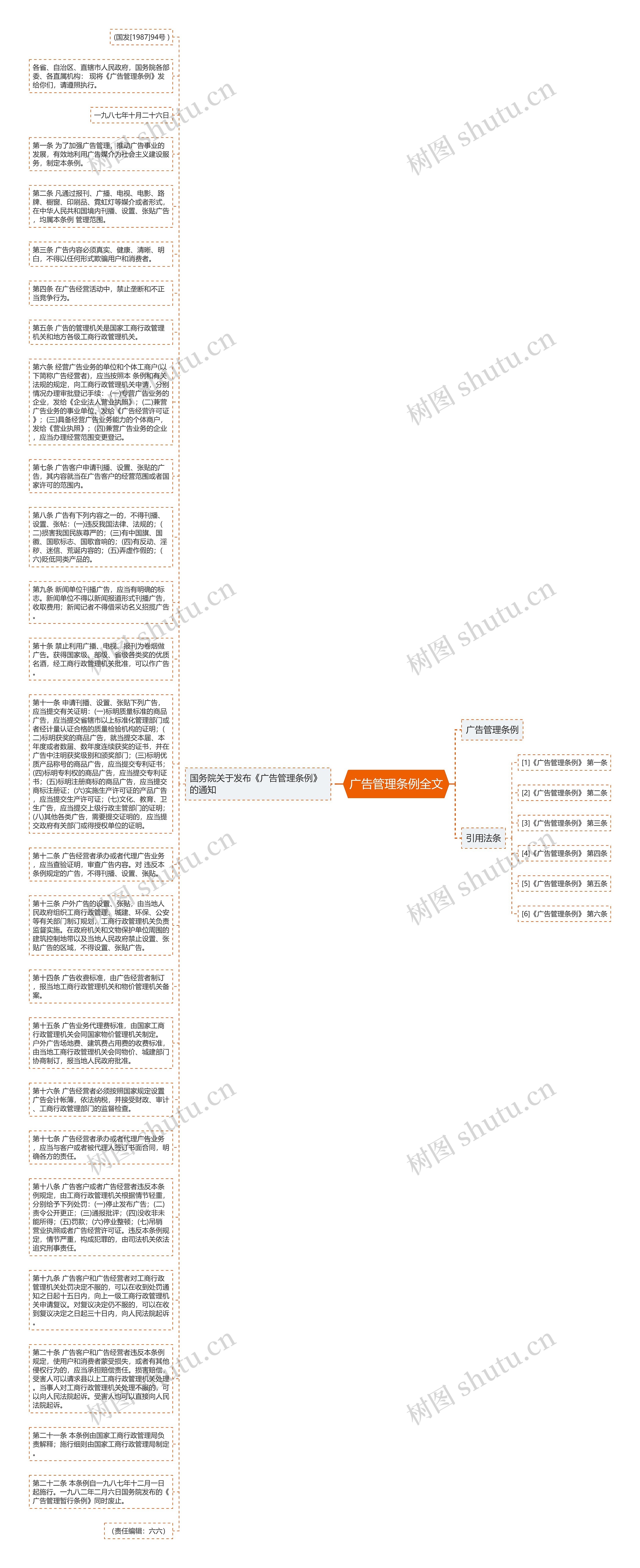 广告管理条例全文思维导图