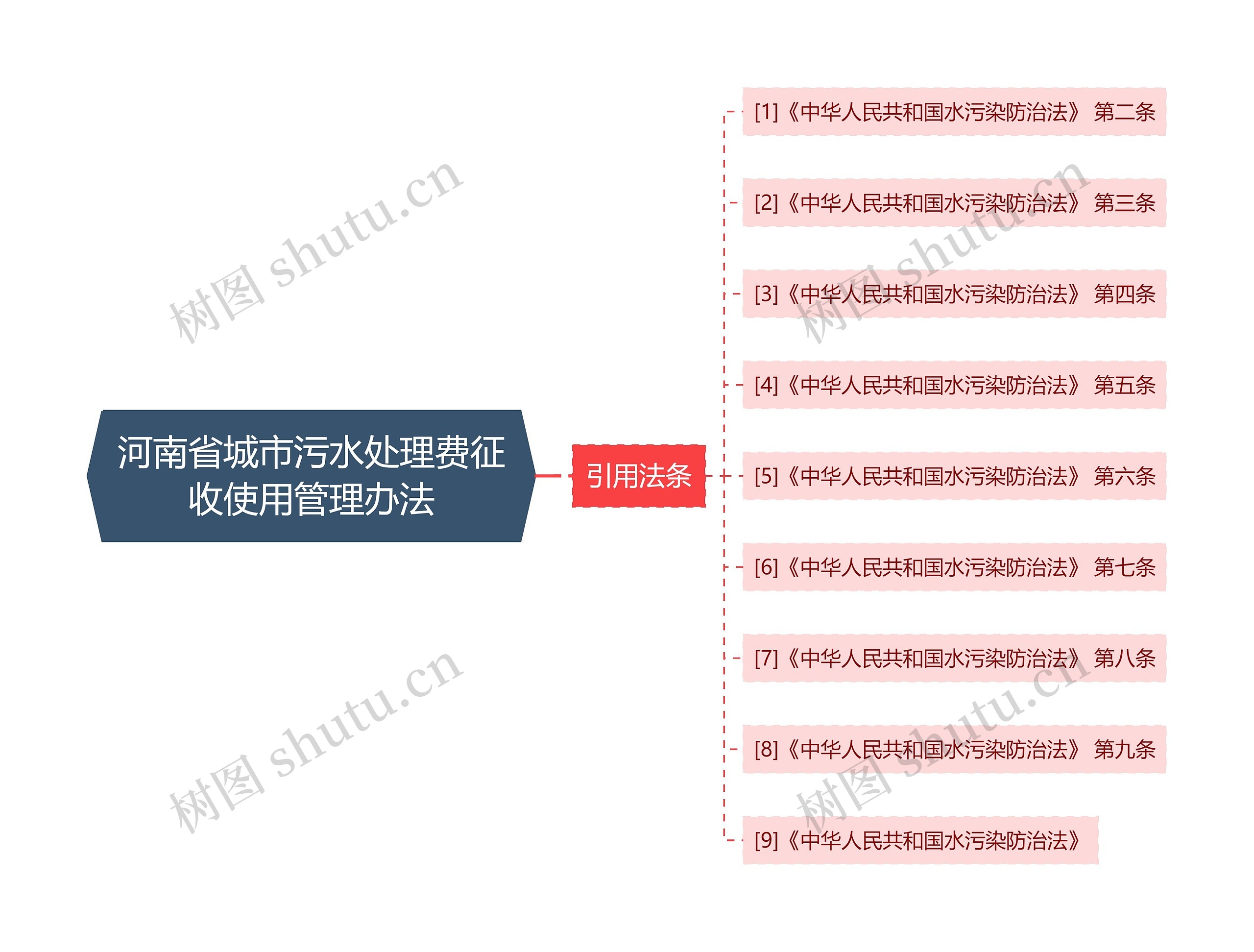 河南省城市污水处理费征收使用管理办法