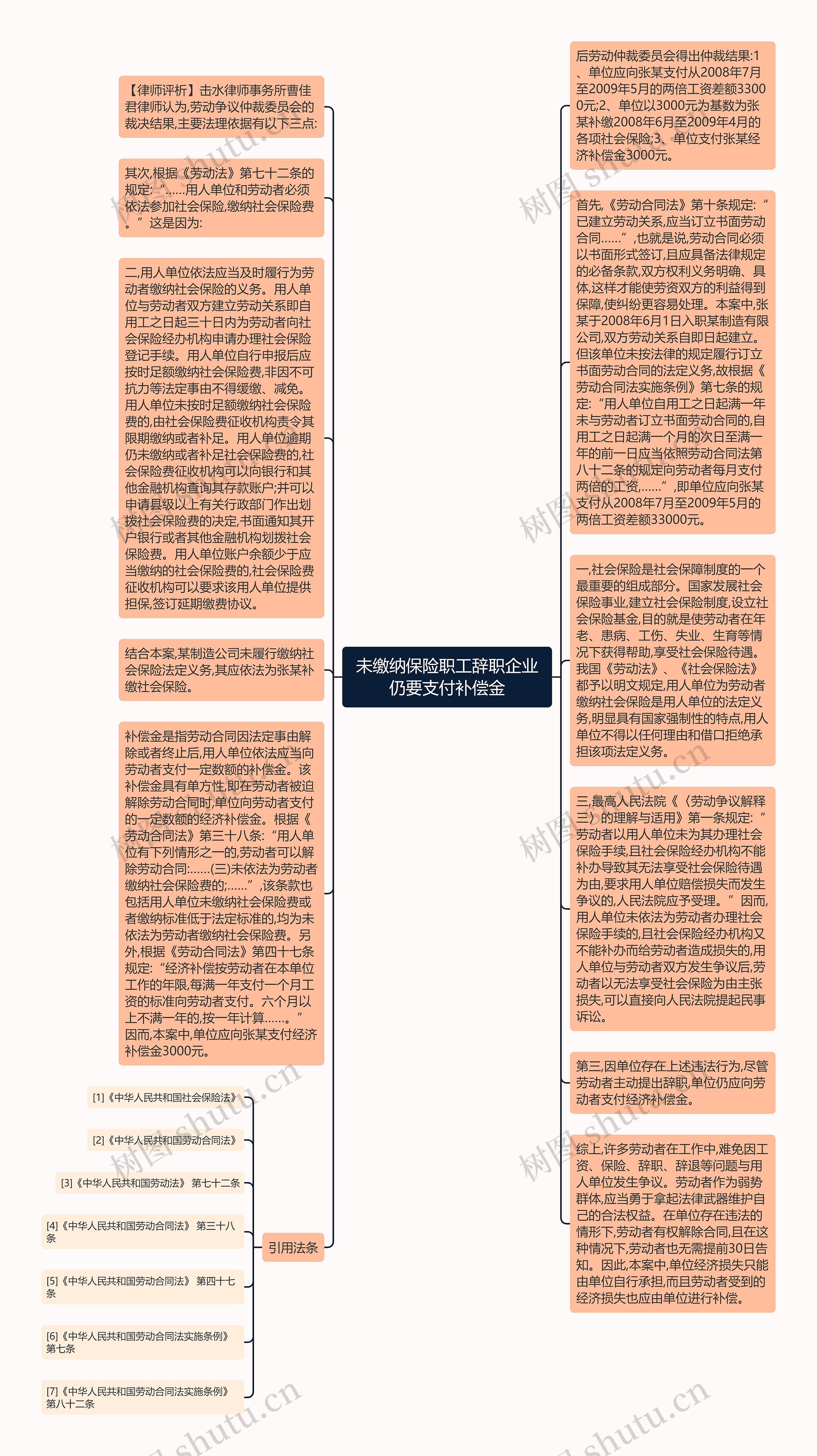 未缴纳保险职工辞职企业仍要支付补偿金思维导图