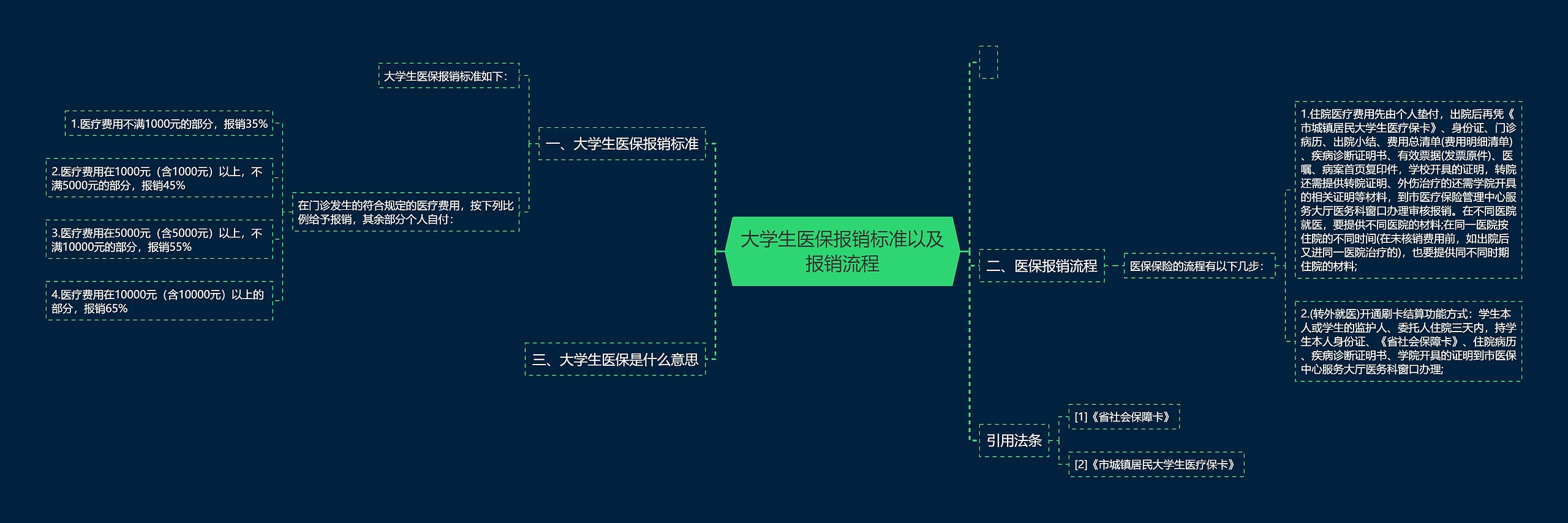 大学生医保报销标准以及报销流程