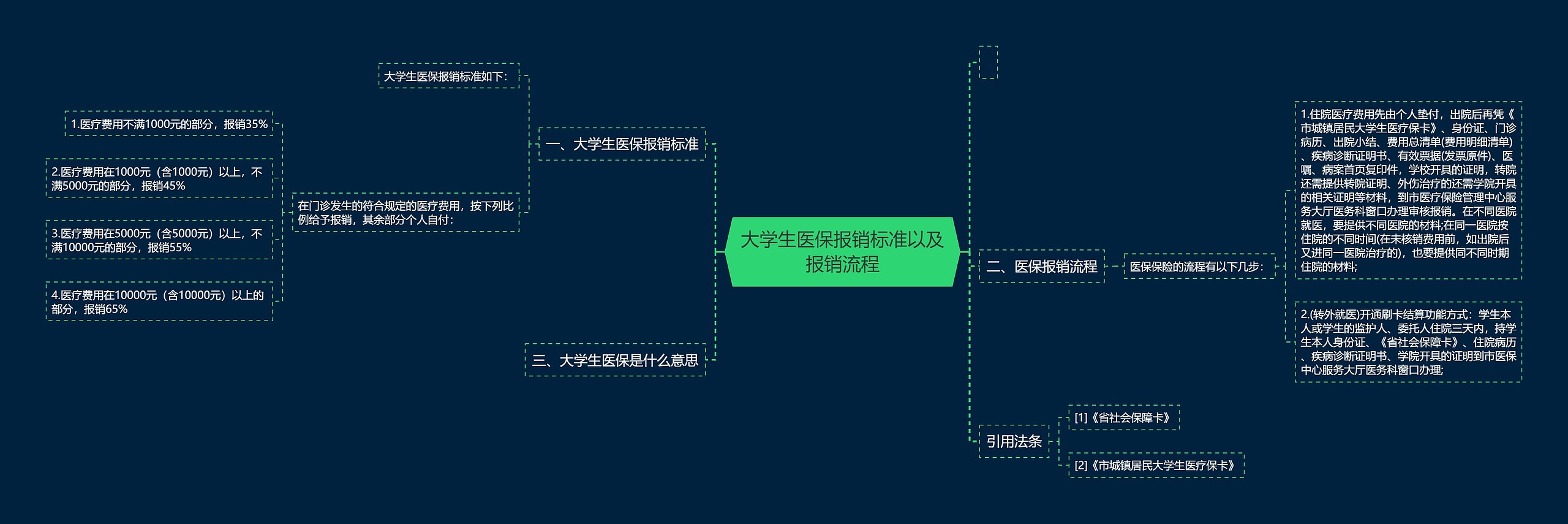 大学生医保报销标准以及报销流程思维导图