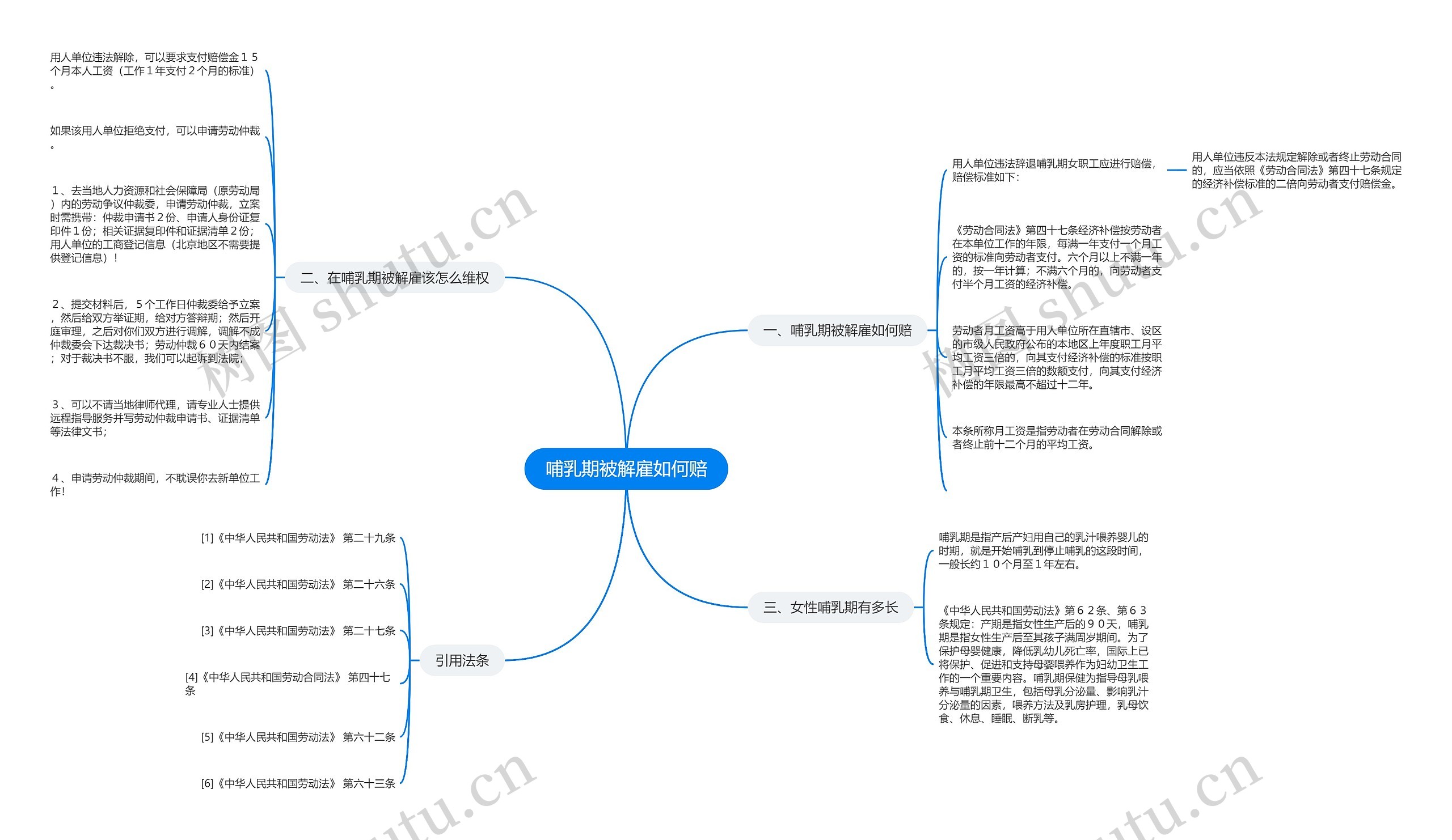 哺乳期被解雇如何赔思维导图