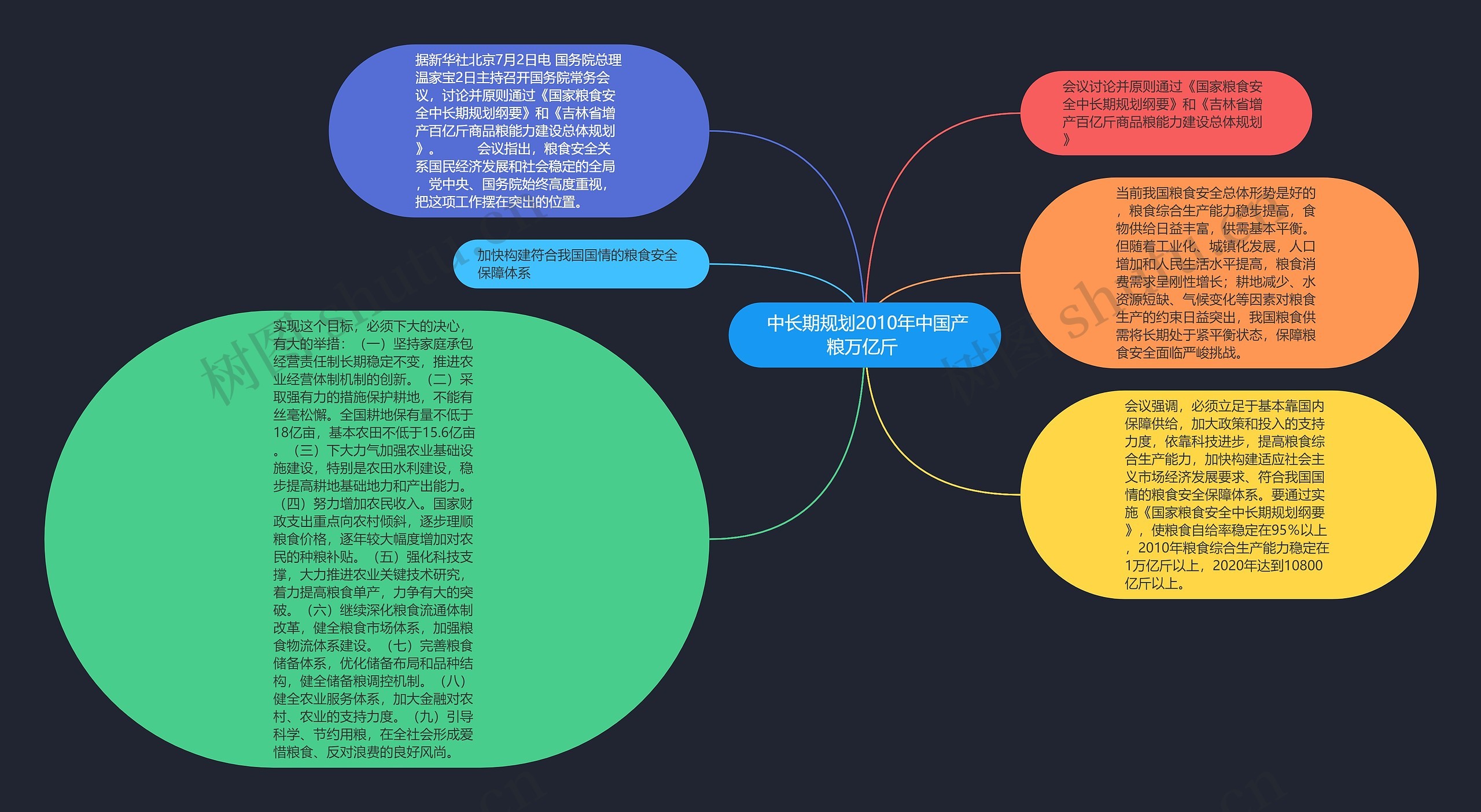  中长期规划2010年中国产粮万亿斤 思维导图