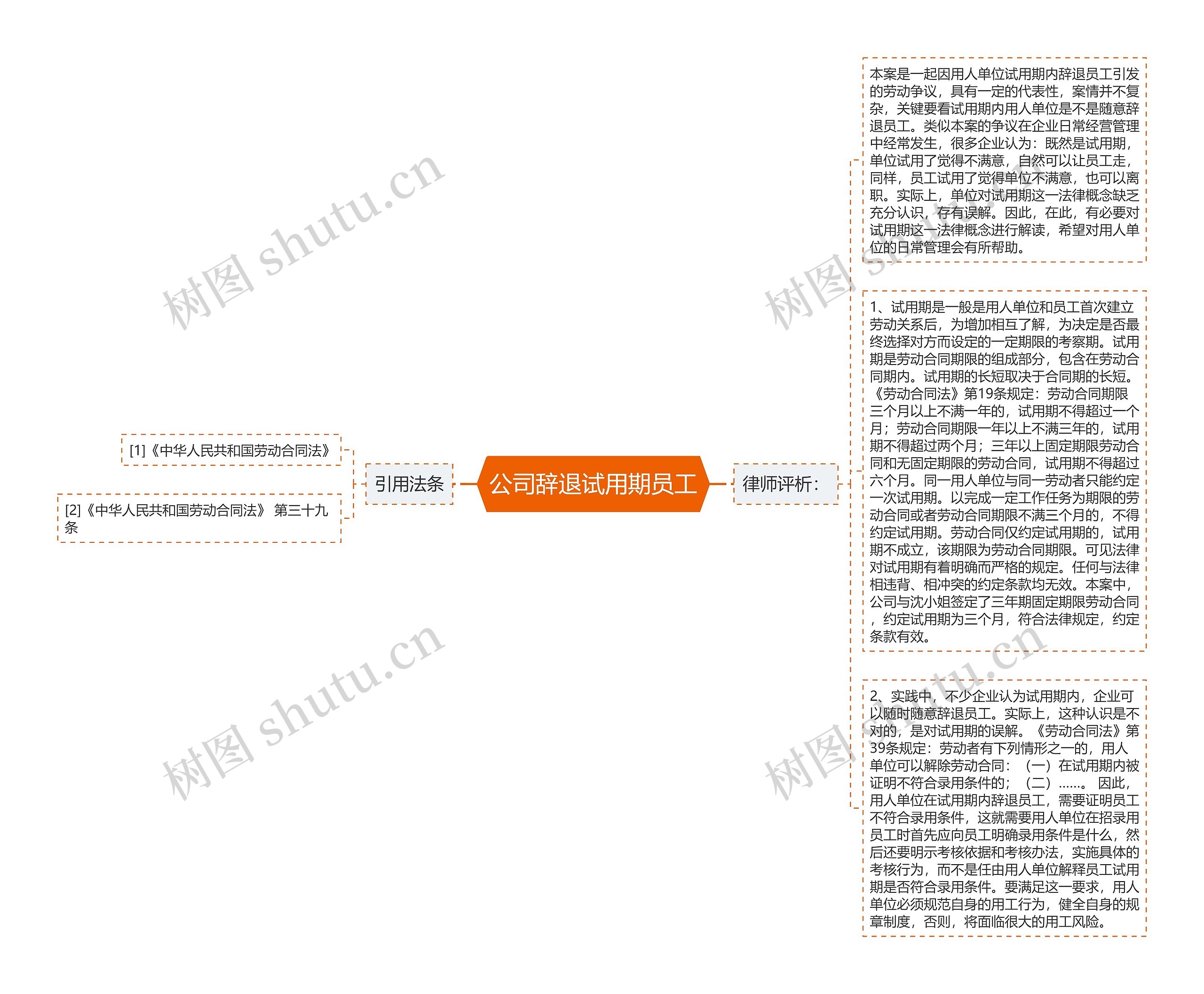 公司辞退试用期员工思维导图