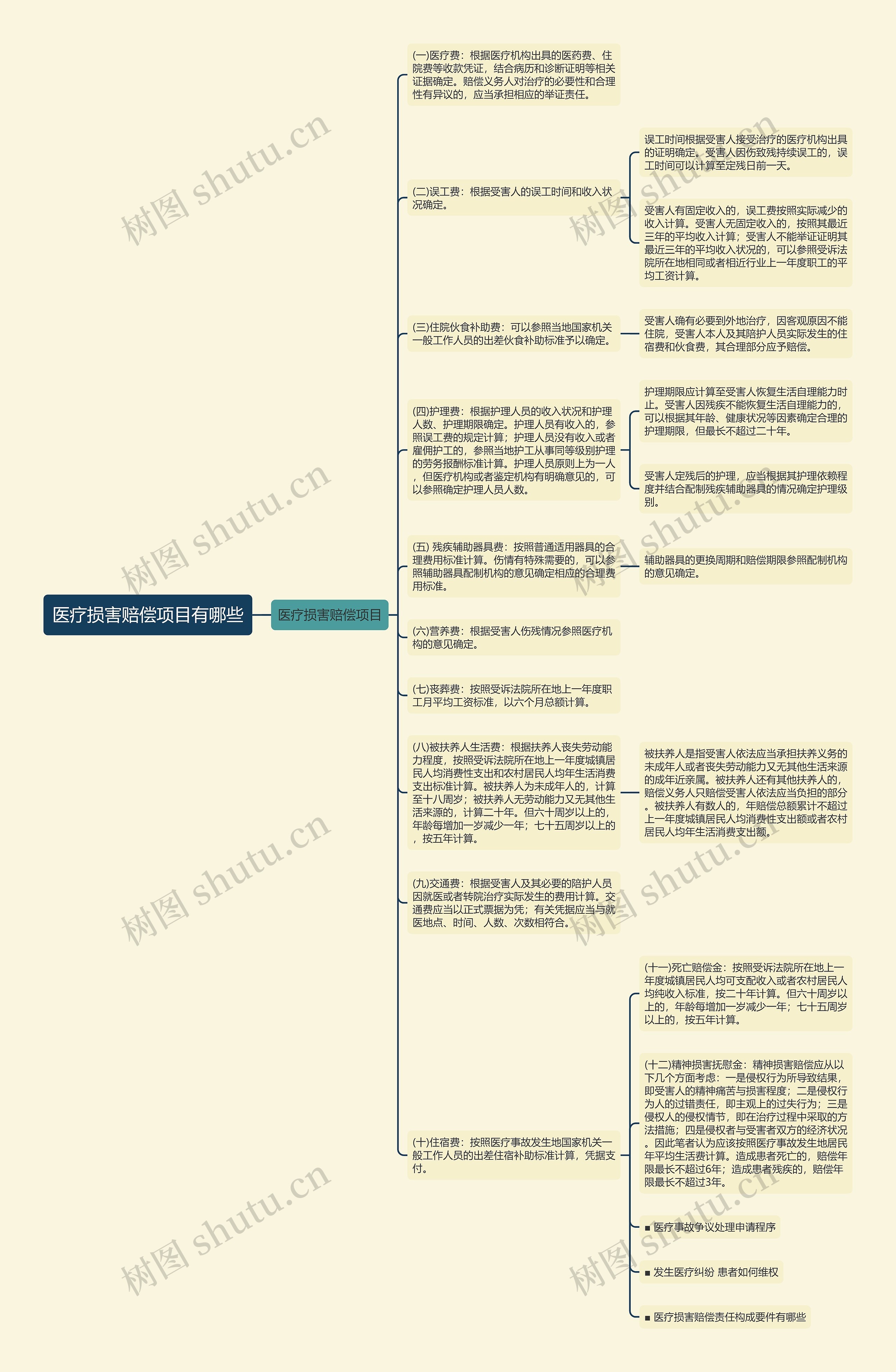 医疗损害赔偿项目有哪些思维导图