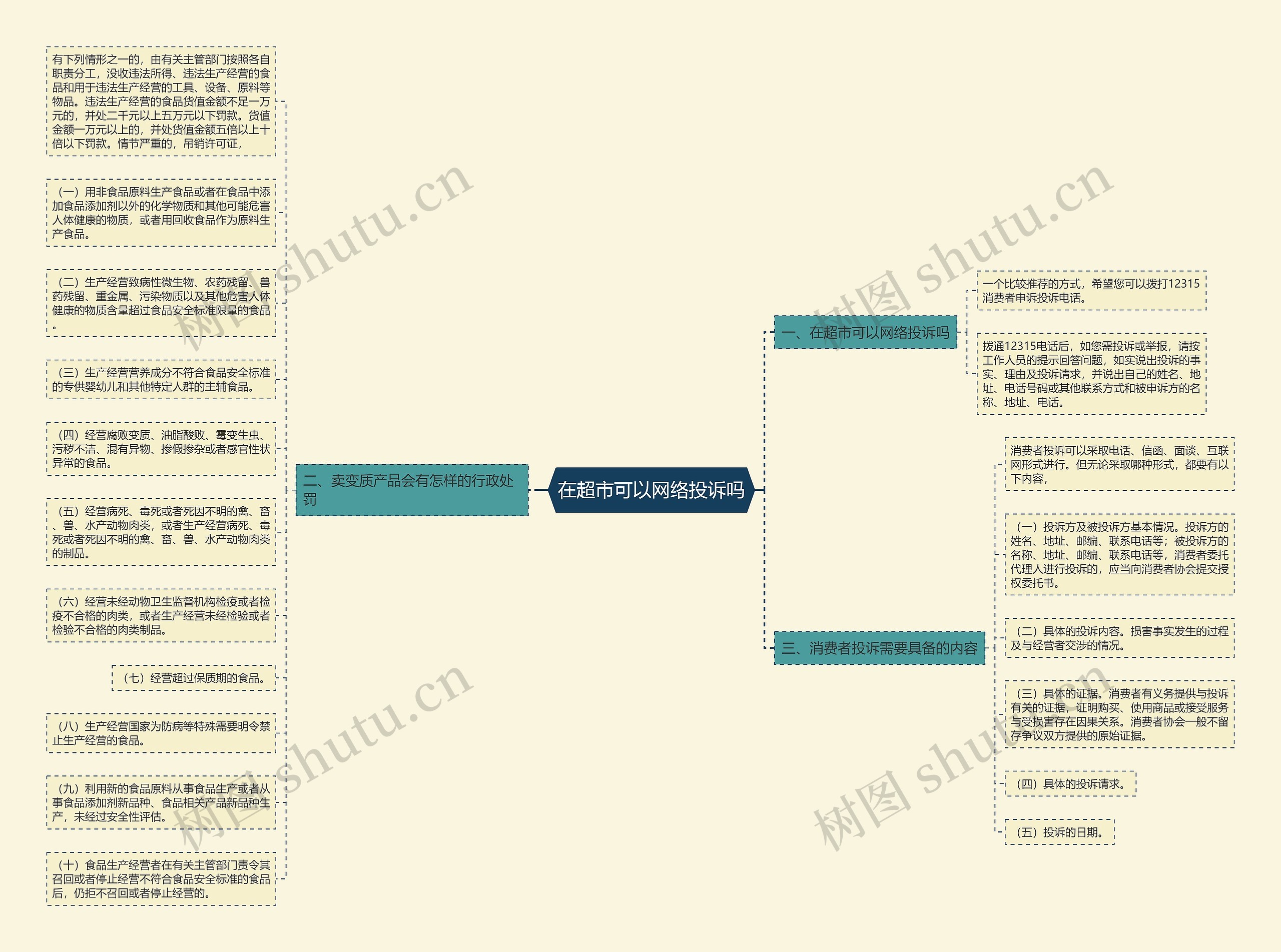 在超市可以网络投诉吗思维导图