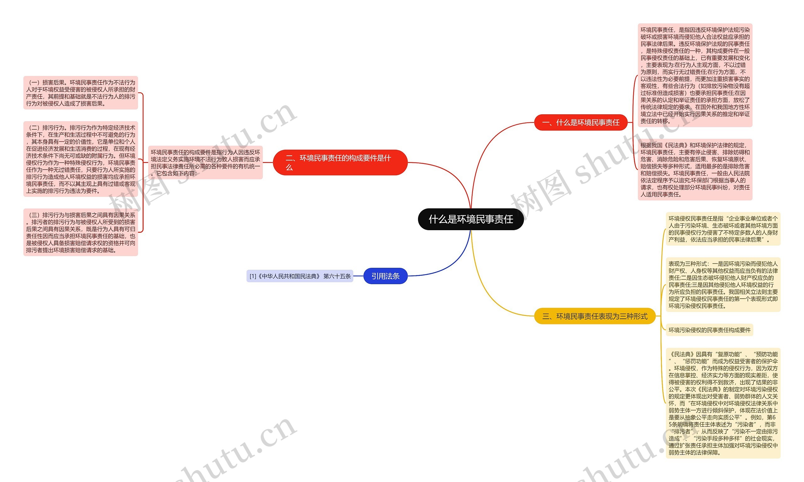 什么是环境民事责任思维导图