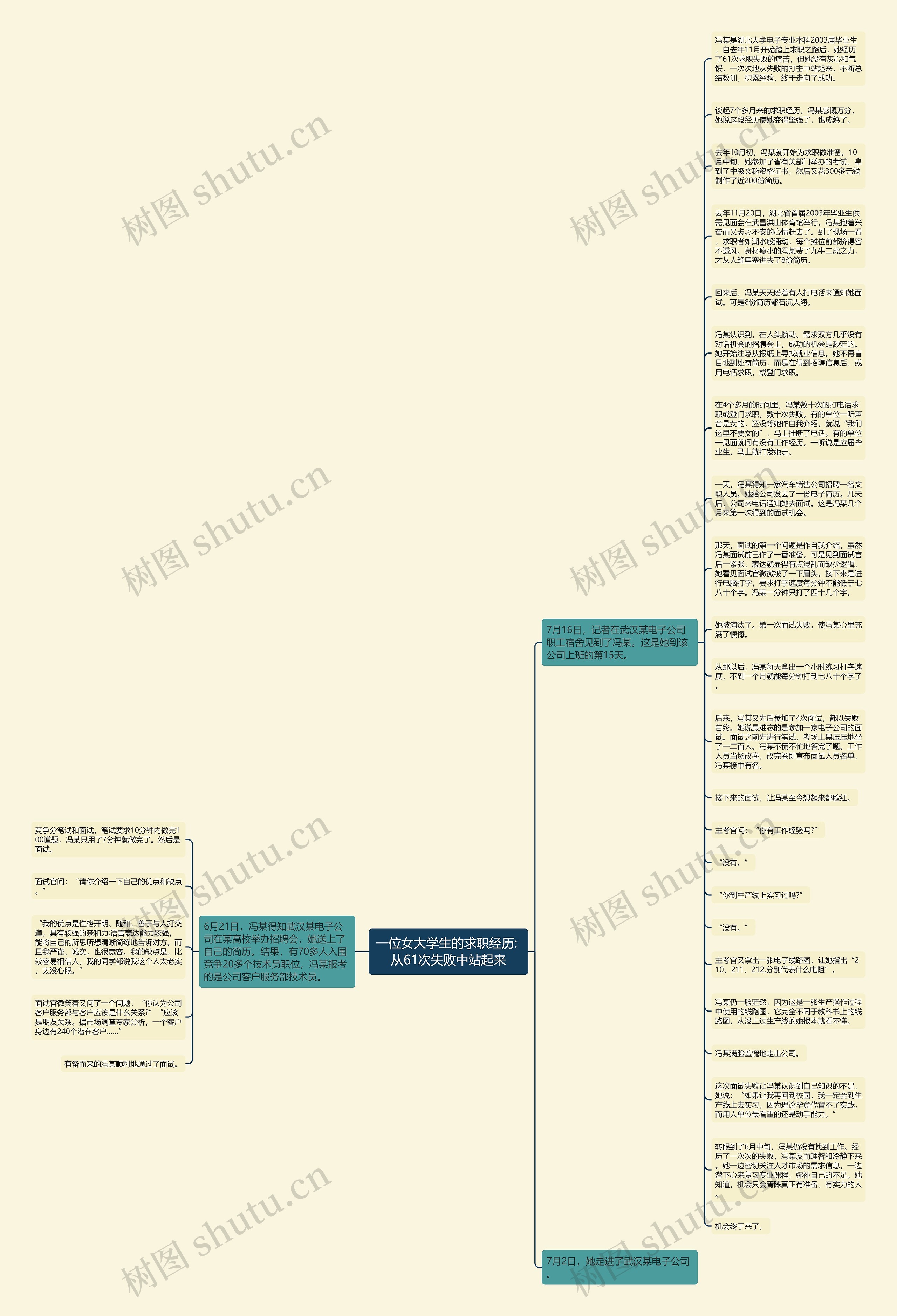 一位女大学生的求职经历: 从61次失败中站起来思维导图