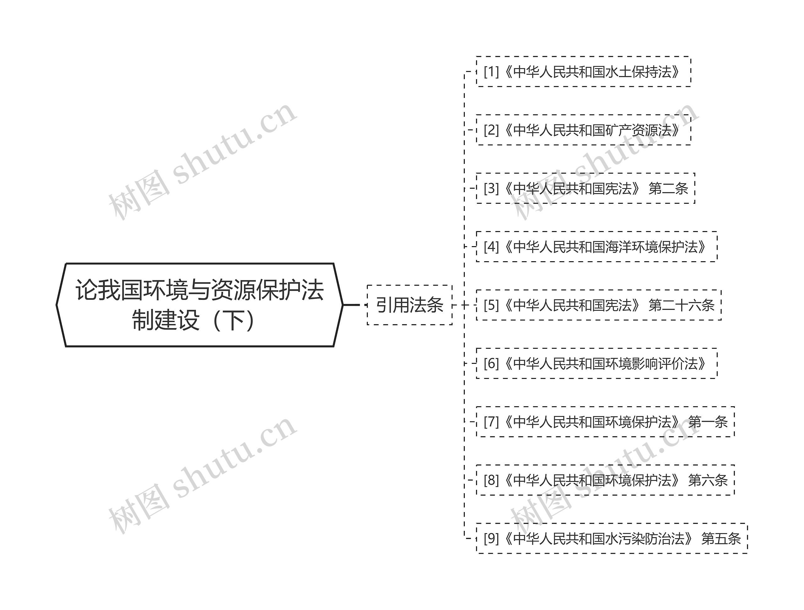 论我国环境与资源保护法制建设（下）思维导图