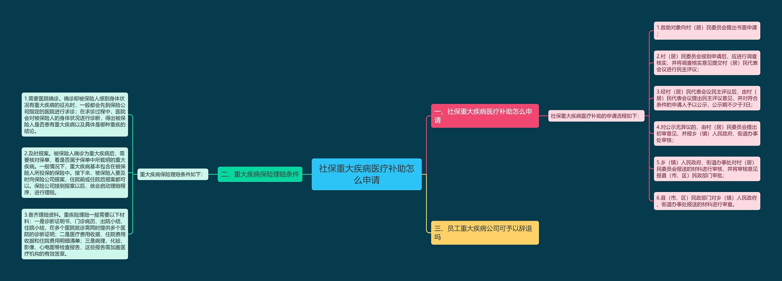 社保重大疾病医疗补助怎么申请思维导图